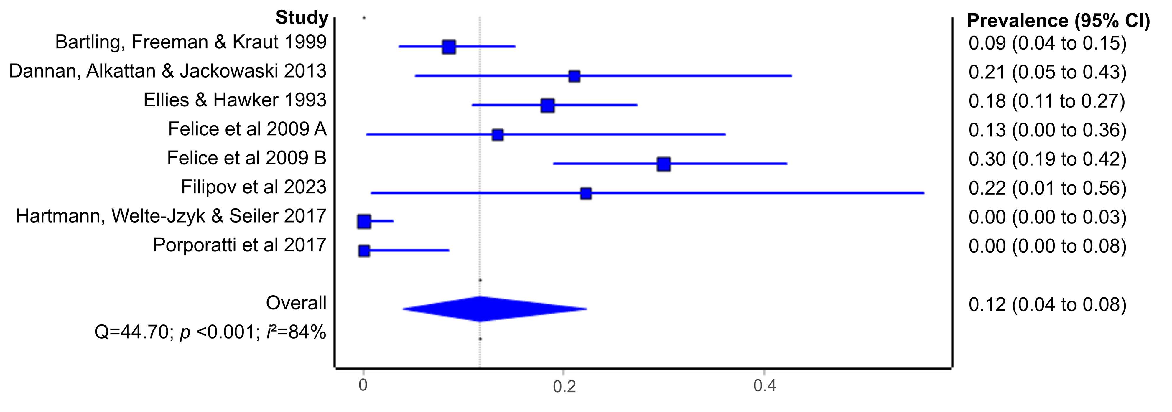 Prevalence of neuropathies in one week after dental implant
without lateralization. CI: confidence interval.