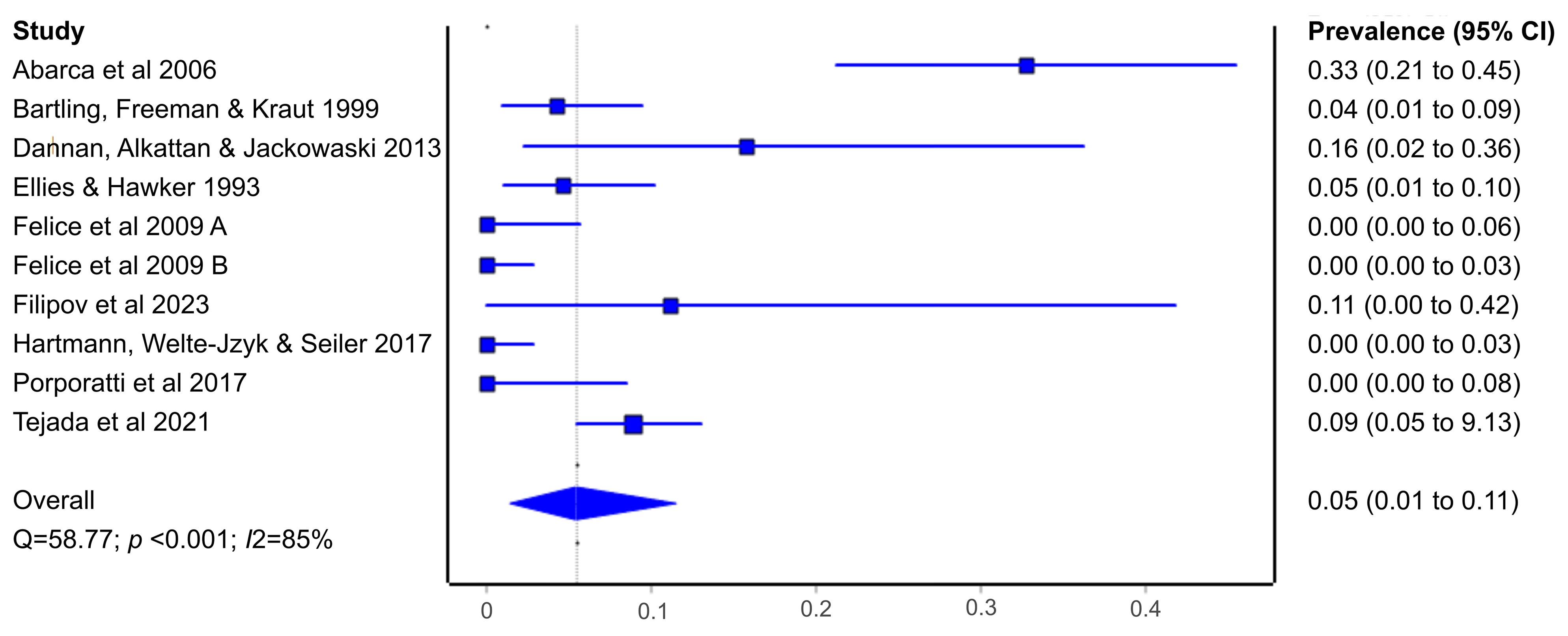 Prevalence of neuropathies in more than three months after
dental implant without lateralization. CI: confidence interval.