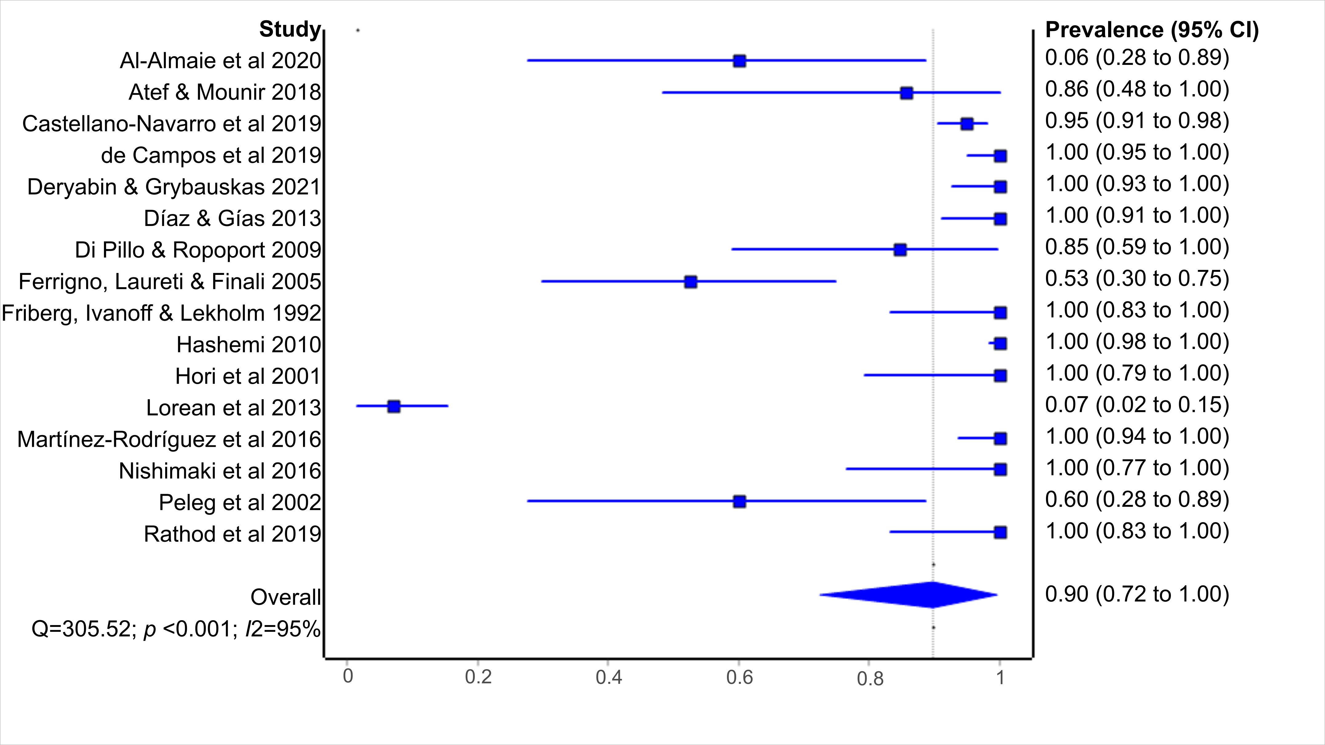 Prevalence of neuropathies in one week after dental implant with
lateralization. CI: confidence interval.