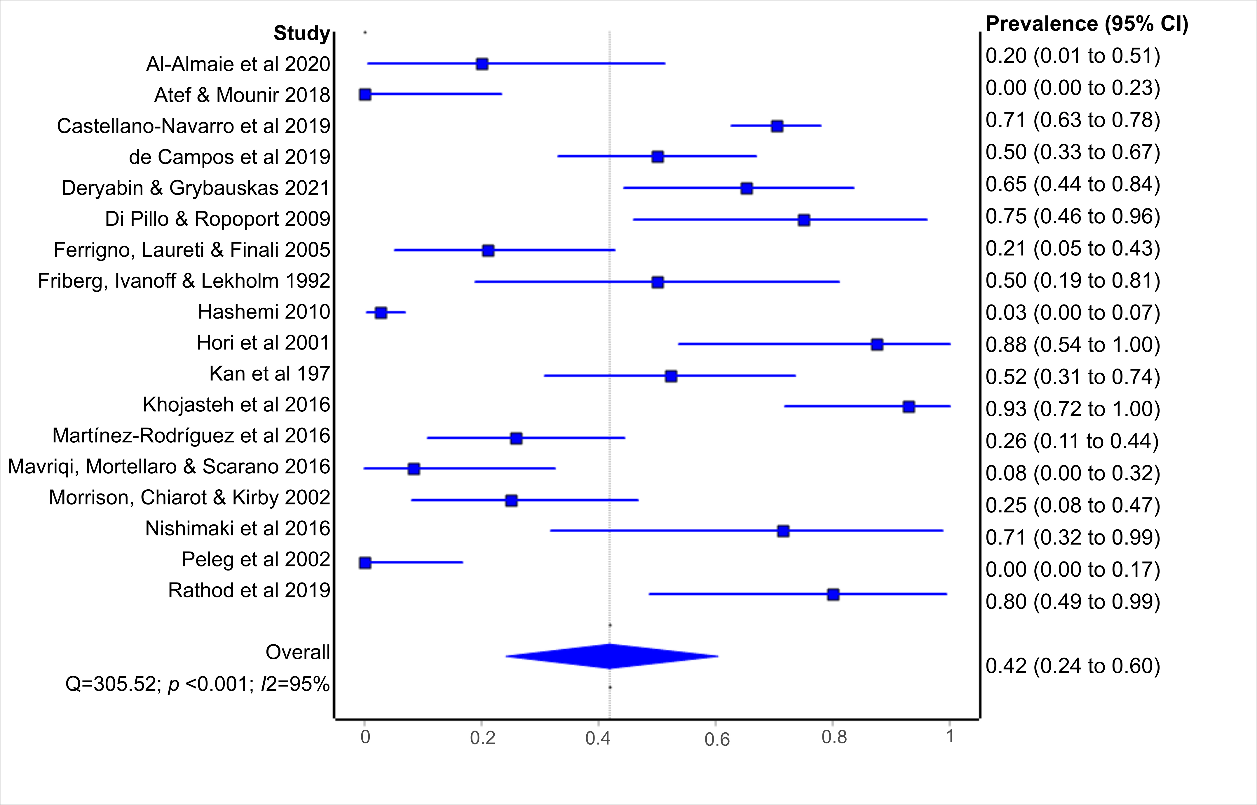 Prevalence of neuropathies in more than three months after
dental implant with lateralization. CI: confidence interval.