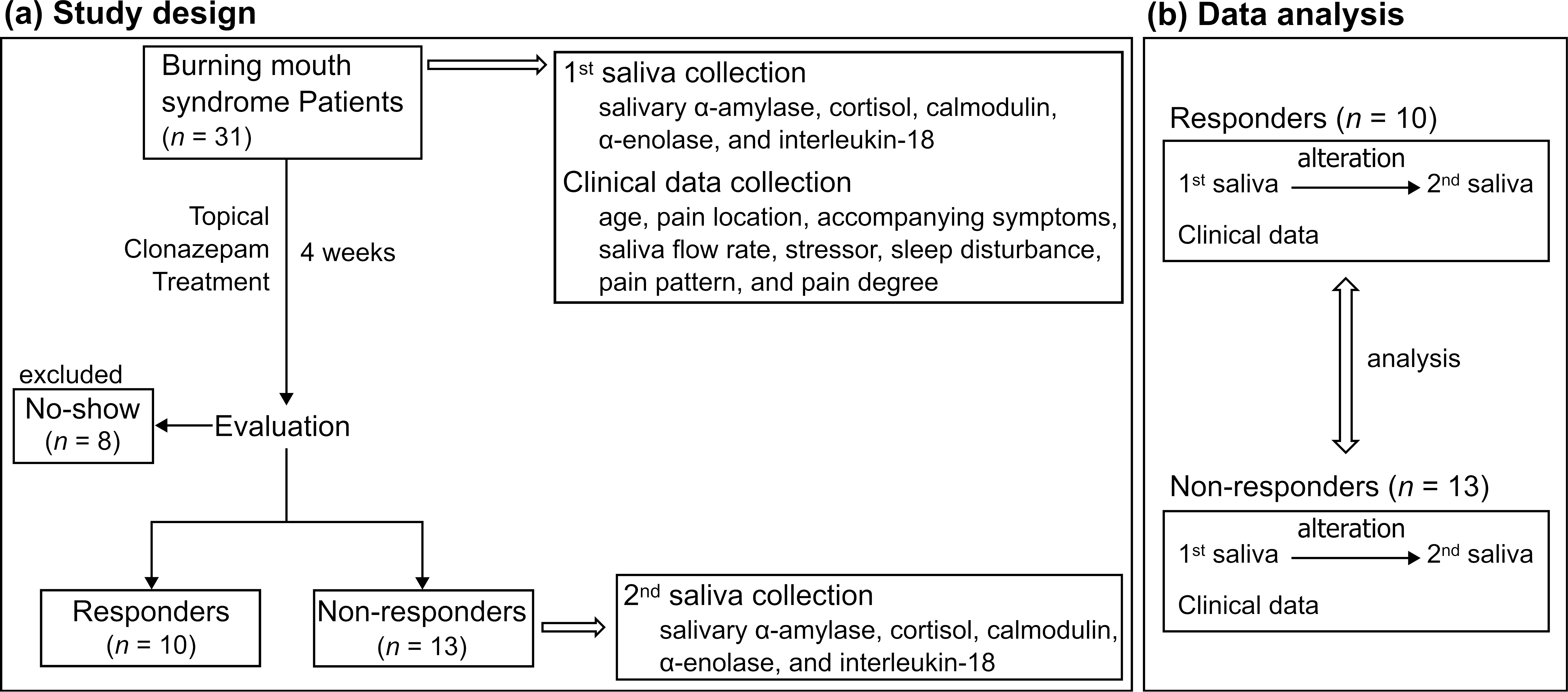 Study-flow diagram. (a) An overall schematic of the study 
design. Baseline saliva samples and clinical data were collected from BMS 
patients before topical application of clonazepam for 4 weeks. After treatment, 
patients were classified as responders or non-responders based on the extent of 
patient-reported improvement, and post-treatment saliva was collected. (b) The 
collected saliva was analyzed for changes in biomarkers before and after 
treatment. The association between the changes in salivary biomarker level and 
treatment responsiveness was analyzed.