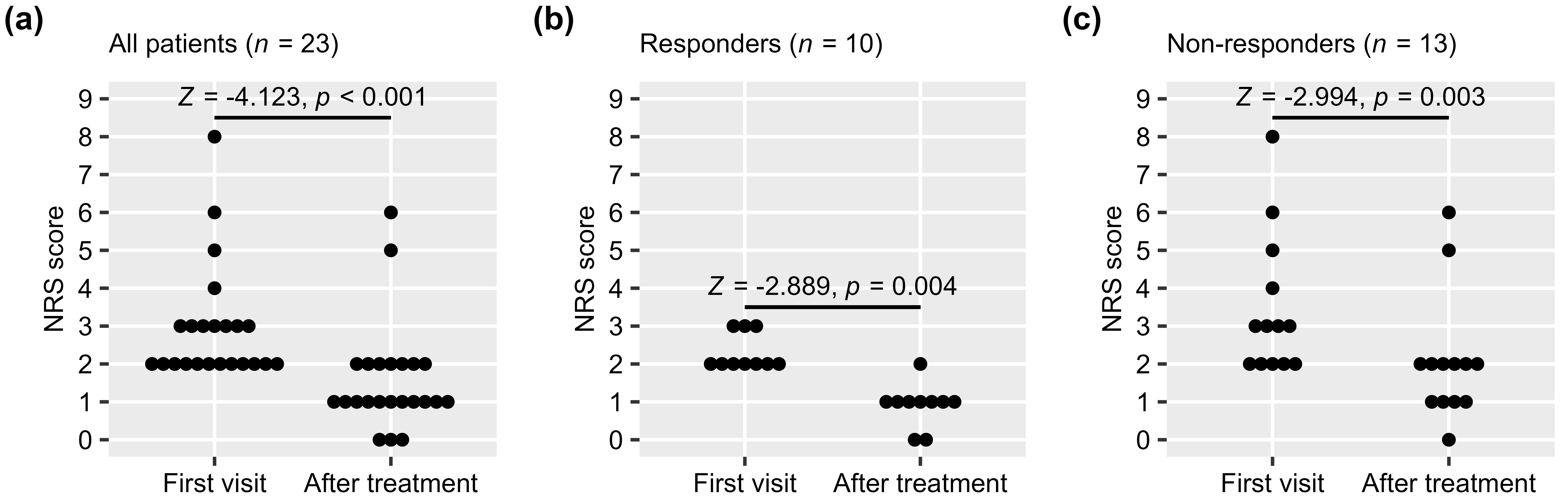 Changes in patient’s pain after treatment. Changes in pain 
during treatment reported by (a) all patients, (b) responder group, and (c) 
non-responder group. Each patient was asked to report her pain based on NRS at 
the first visit and after treatment. Each dot indicates an NRS score reported 
from an individual patient at each visit. NRS scores at the first visit and after 
treatment were compared using Wilcoxon signed-rank sum test. NRS: numerical 
rating scale.