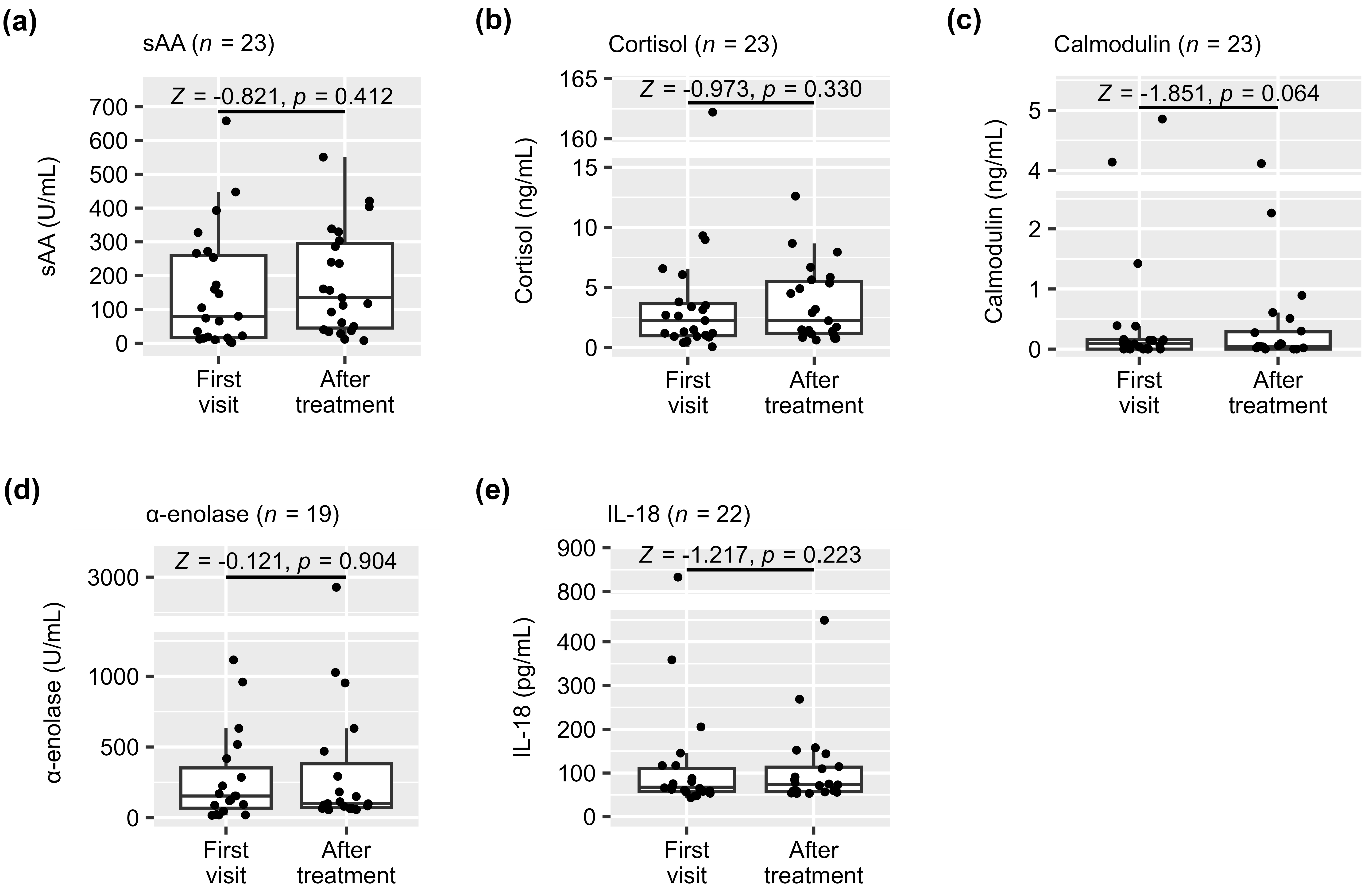 Effect of clonazepam treatment on salivary biomarkers. 
Concentration of (a) sAA, (b) cortisol, (c) calmodulin, (d) α-enolase, 
and (e) IL-18 was measured by ELISA, using saliva collected at the first visit 
and after treatment. Each dot indicates saliva collected from an individual 
patient. Upper and lower borders of a box indicate the third and the first 
quartile, with a thick line inside the box indicating a median. Upper whisker 
indicates 1.5 interquartile range, while lower whisker indicates the lowest 
observation. Concentrations of each biomarker at the first visit and after 
treatment were compared using Wilcoxon signed-rank sum test. sAA: salivary 
α-amylase; IL-18: interleukin-18.