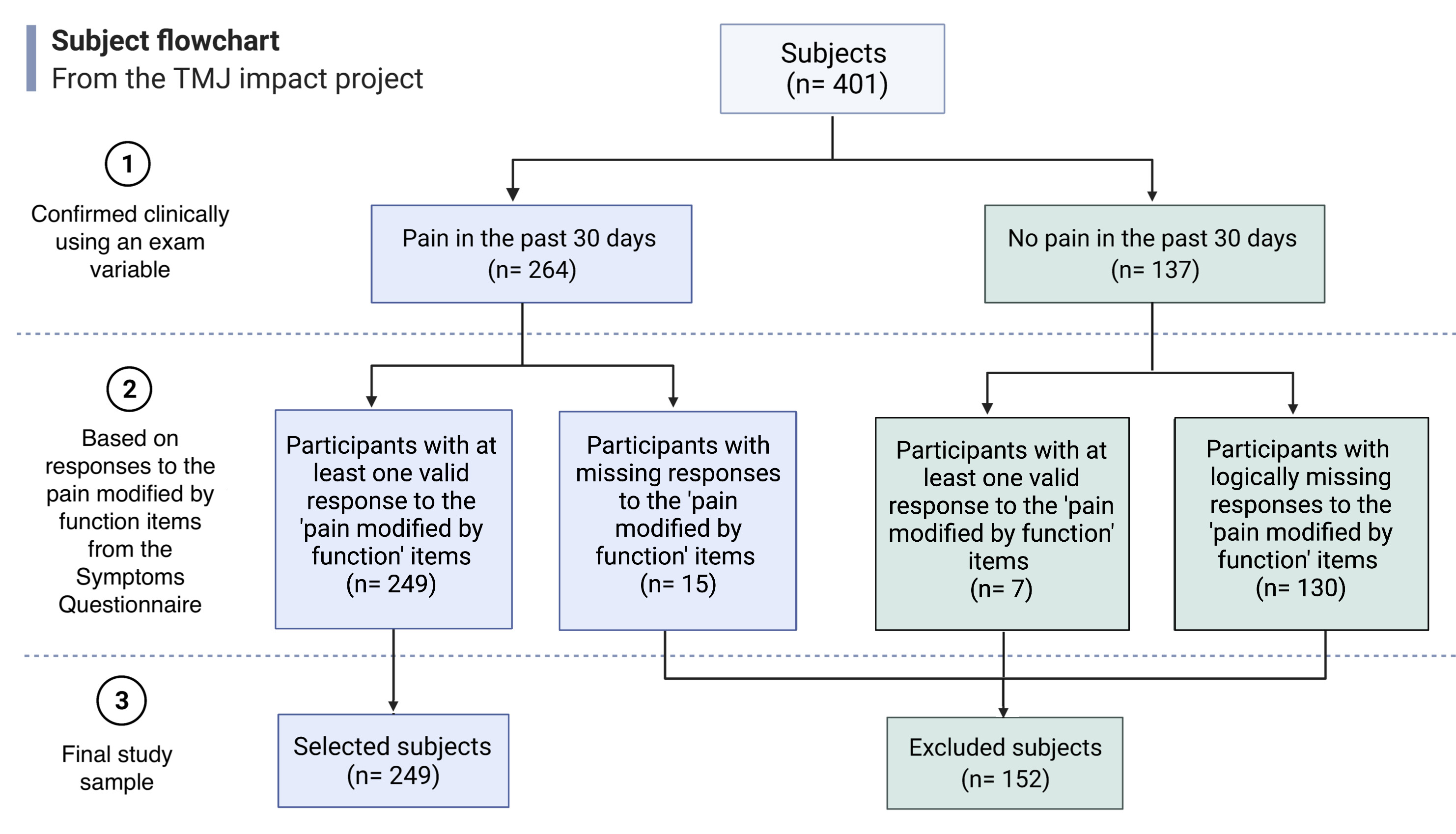 Flowchart for subjects meeting the inclusion criteria. TMJ: 
Temporomandibular Joint.