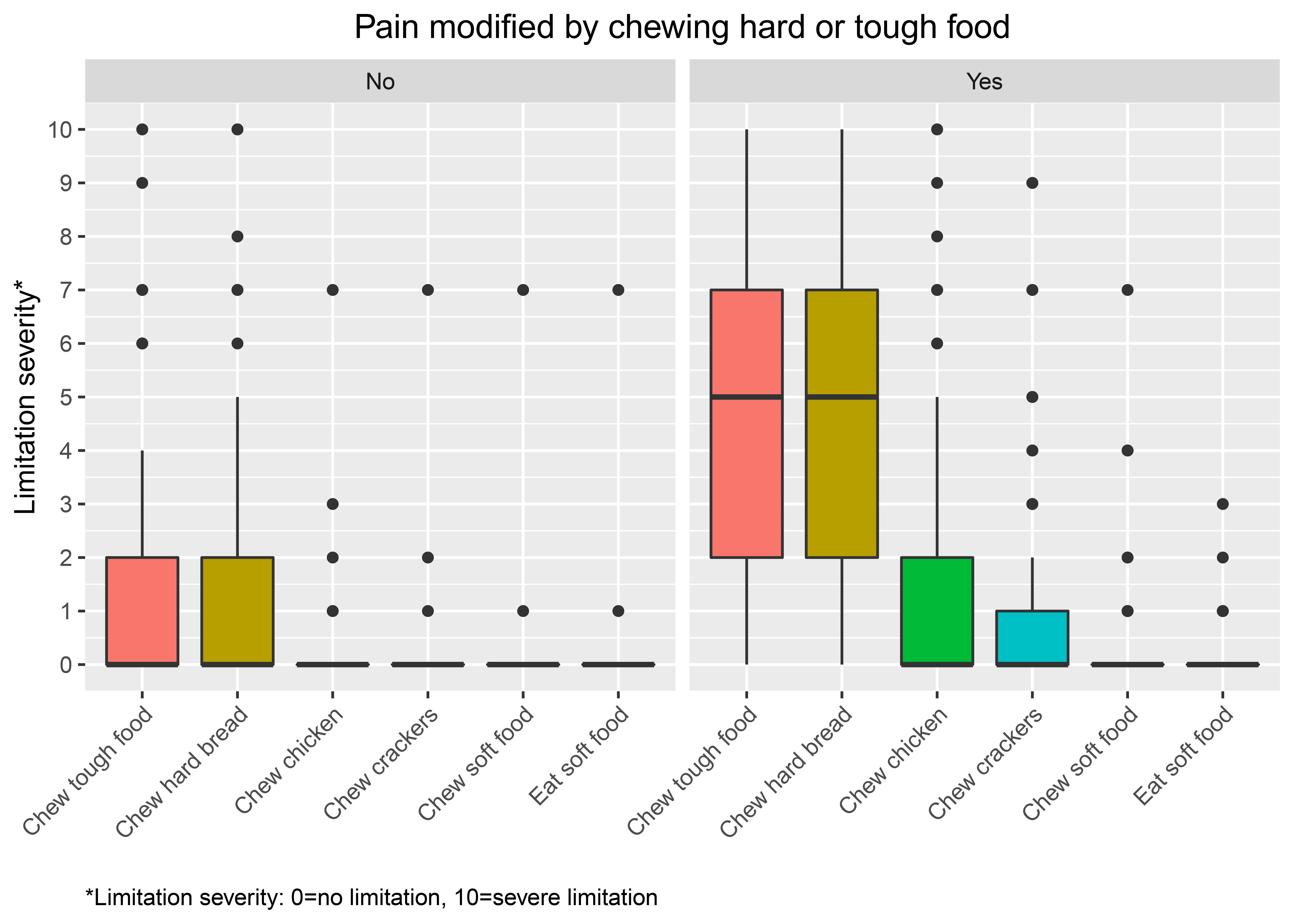 Distributions of reported limitation to items from the JFLS 
mastication subscale, stratified by the relevant pain modified by function 
question. Standard boxplots are shown.