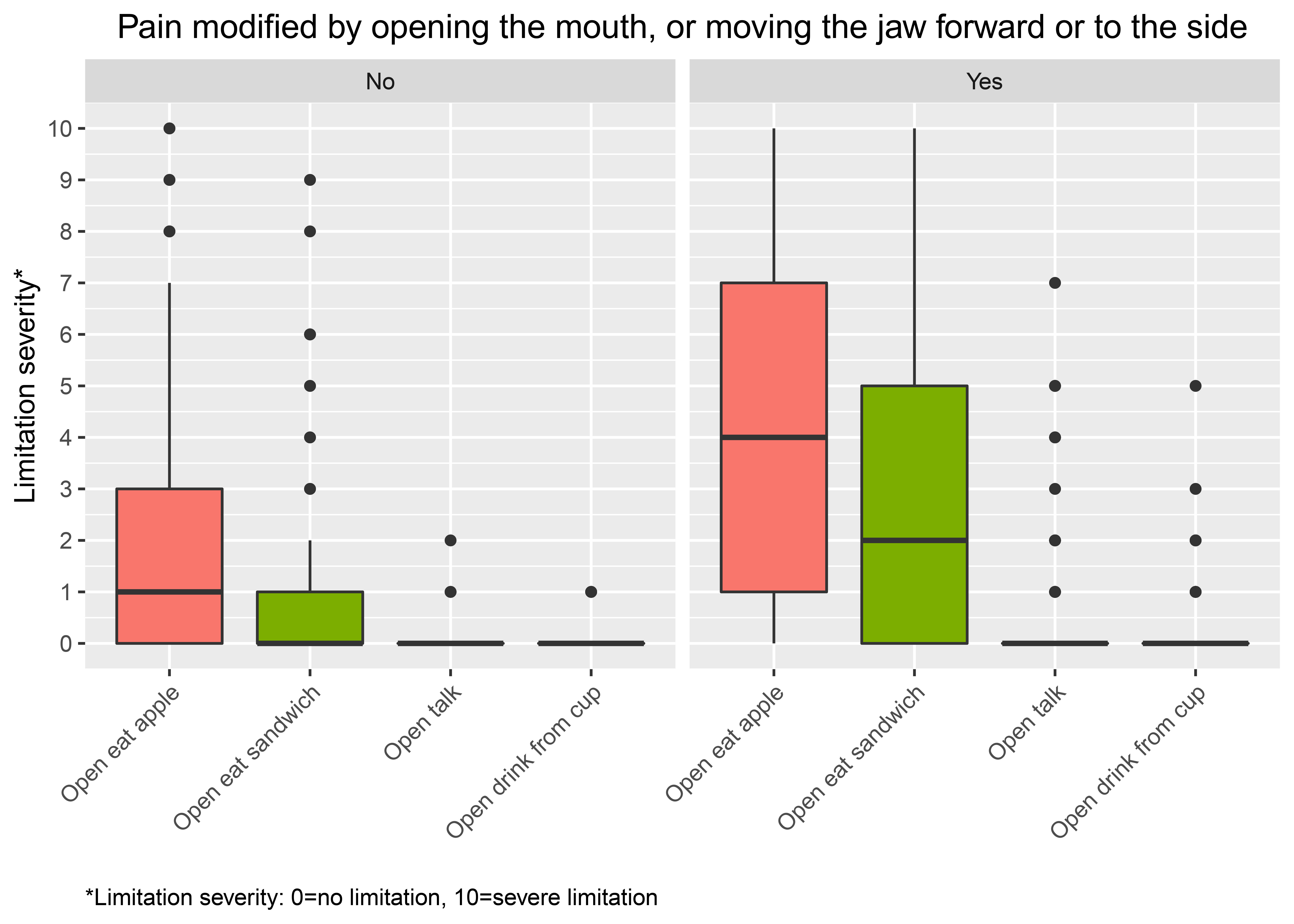 Distributions of reported limitation to items from the JFLS 
mobility subscale, stratified by the relevant pain modified by function question. 
Standard boxplots are shown.