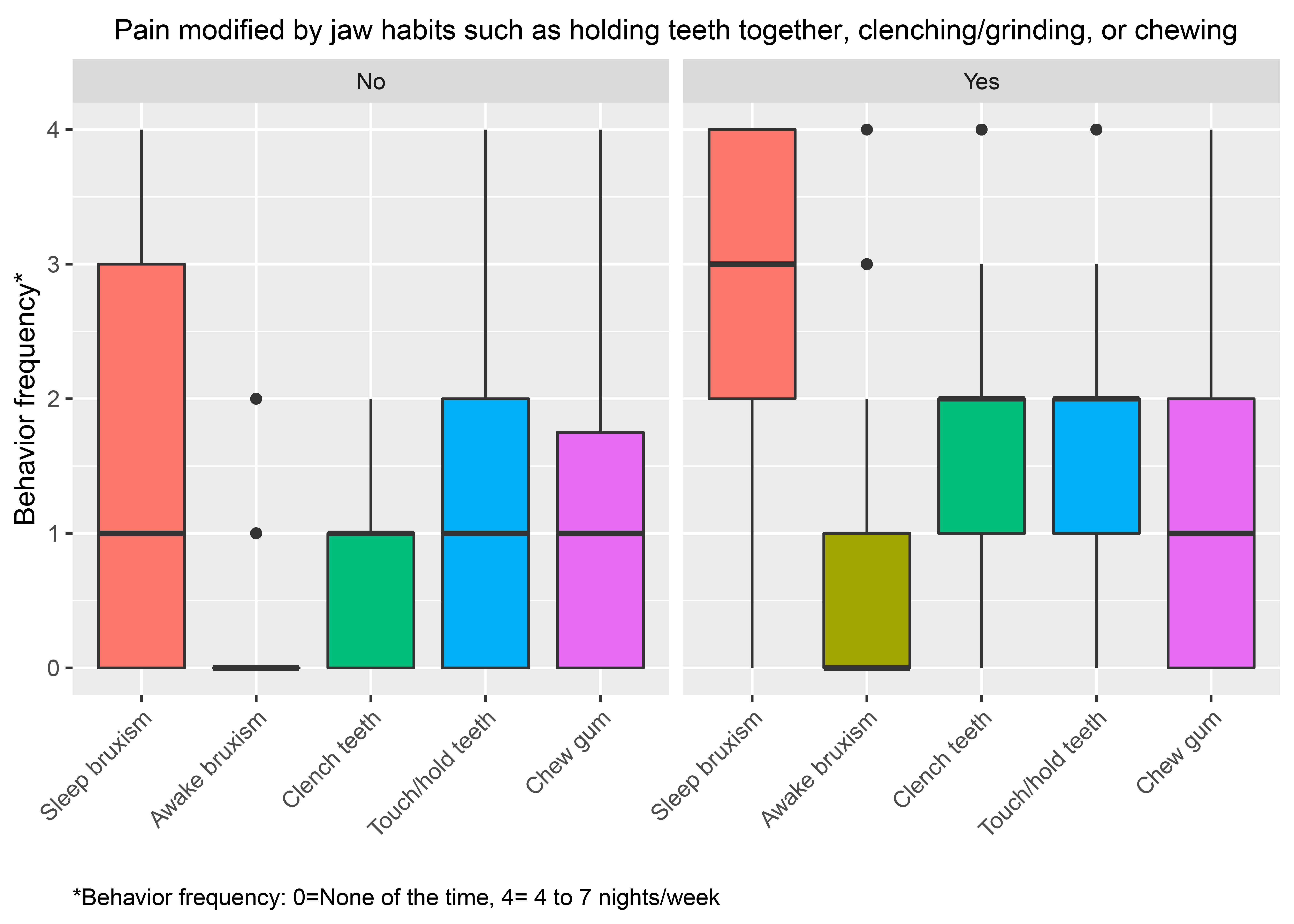 Distributions of reported jaw overuse behaviors from the OBC 
items, stratified by the relevant pain modified by function question. Standard 
boxplots are shown.