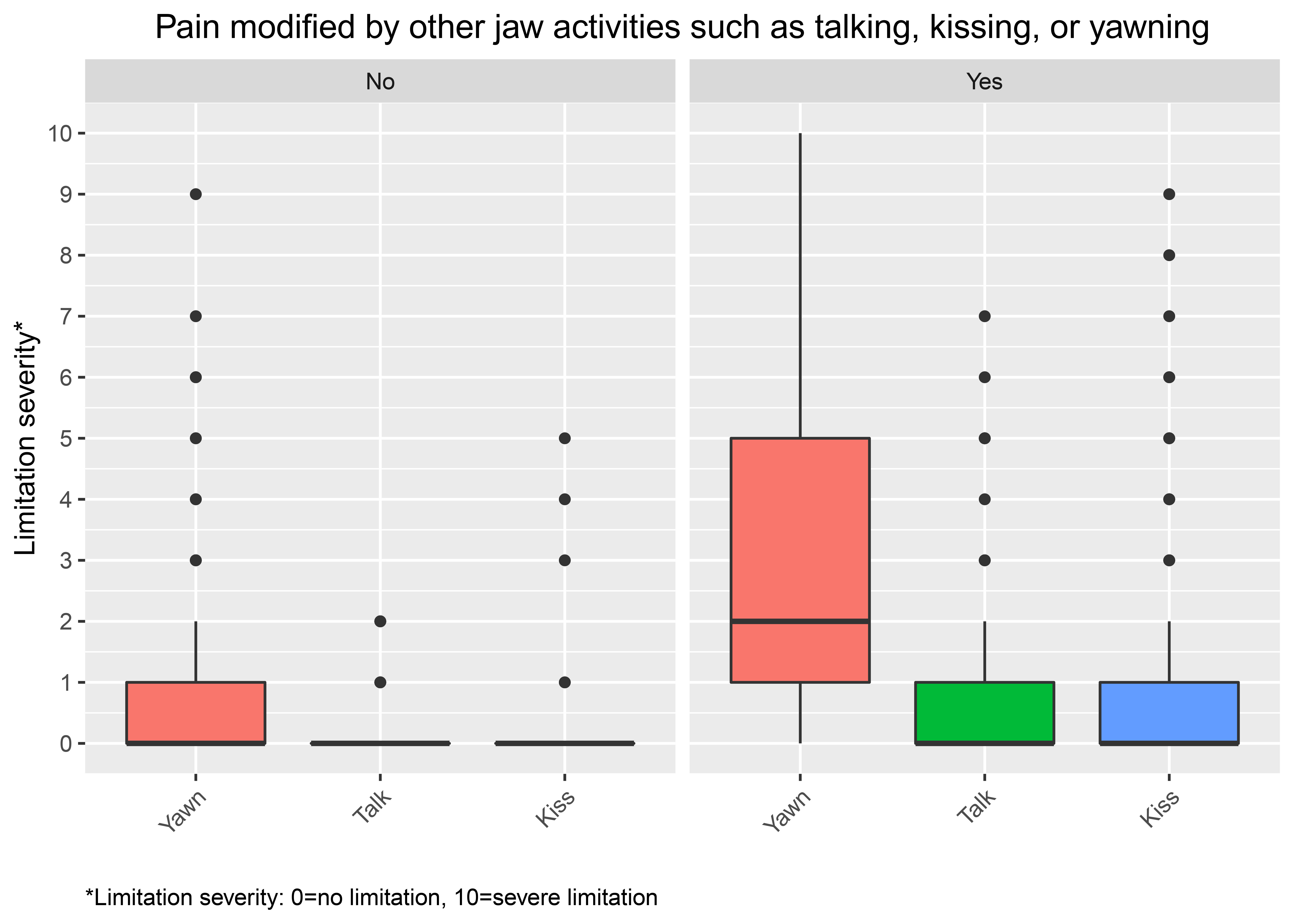 Distributions of reported limitation to items from the JFLS, 
stratified by the relevant pain modified by function question. Standard boxplots 
are shown.