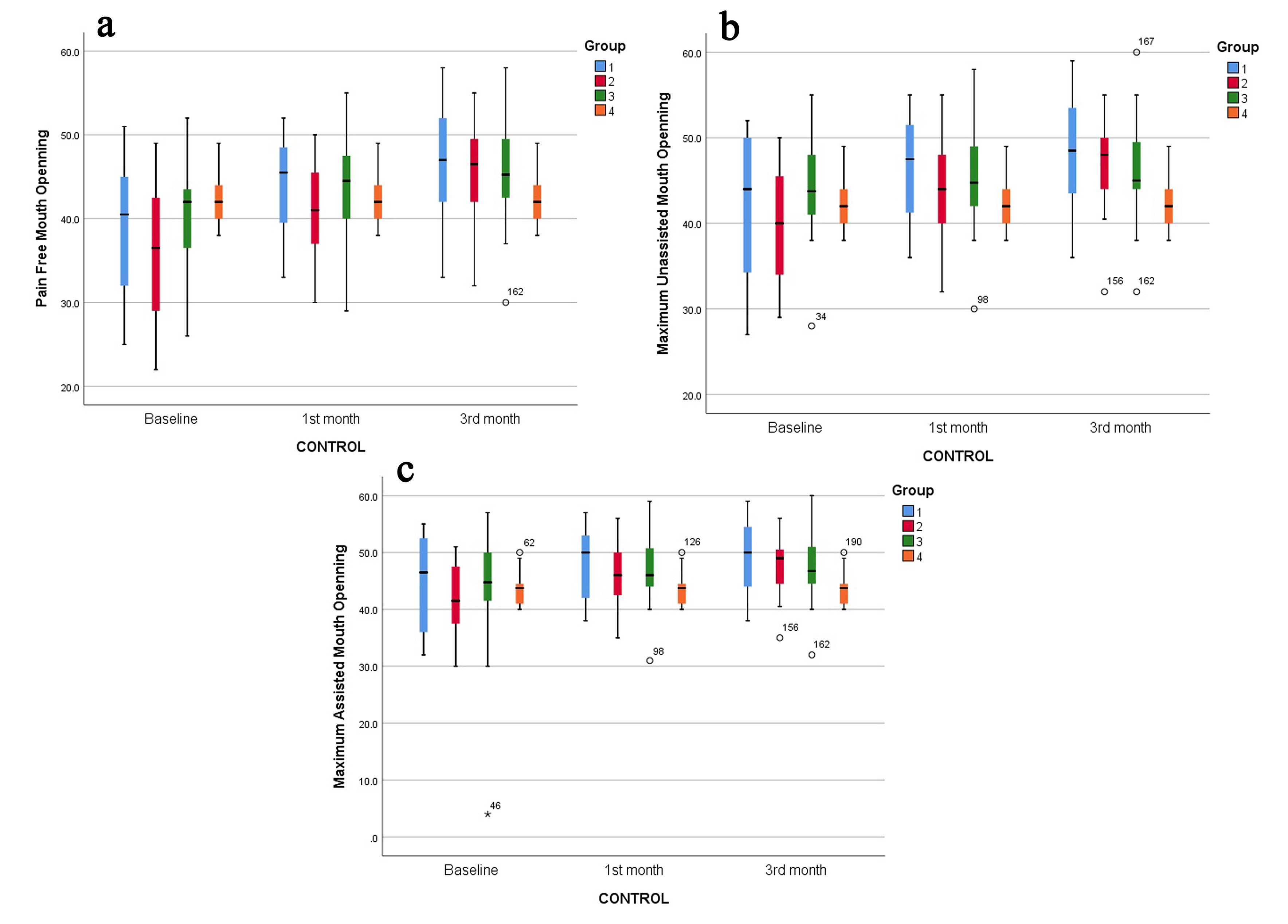 Comparison of Mouth Opening 
values within and between groups. (a) Comparison of Pain Free Mouth Opening 
values within and between groups; (b) Comparison of Unassisted Maximum Mouth 
Opening values within and between groups; (c) Comparison of Assisted Maximum 
Mouth Opening values within and between groups. Group 1: Patients treated with 
OS, shown in blue. Group 2: Patients treated with OS and lidocaine injection to 
masseter muscle TPs, shown in red. Group 3: Patients treated with lidocaine 
injection to masseter muscle TPs, shown in green. Group 4: Healthy volunteers 
(control group), shown in orange. *p  ≤ 0.05. A statistically 
significant increase was observed in MMO measurements from baseline to 1st month 
and from 1st to 3rd month in all treatment groups. In Group 3, assisted MMO 
increased from 1st to 3rd month but it was not statistically significant.
