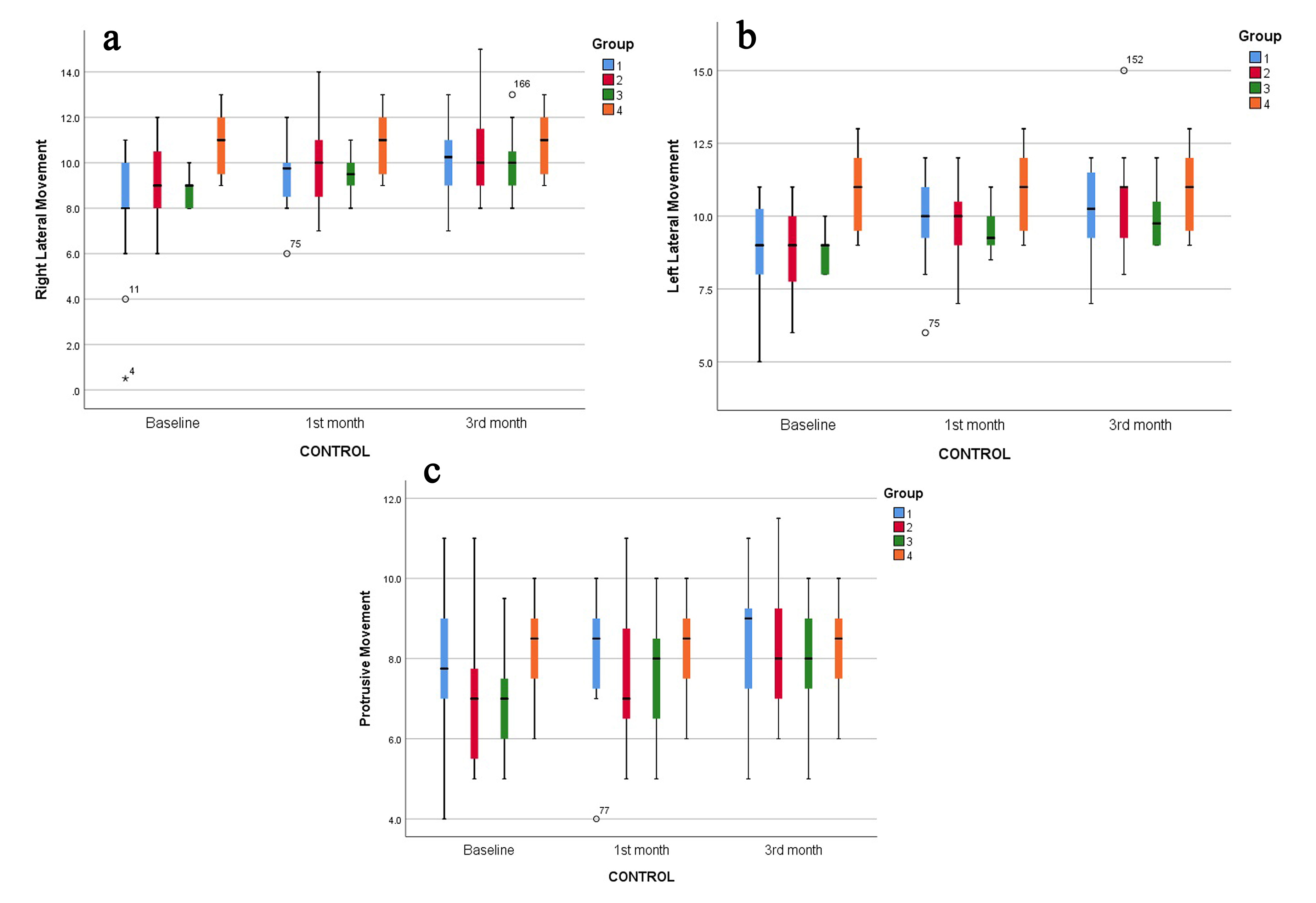 Comparison of Lateral and 
Protrusive Movement values within and between groups. (a) Comparison of Right 
Lateral Movement values within and between groups; (b) Comparison of Left Lateral 
Movement values within and between groups; (c) Comparison of Protrusive Movement 
values within and between groups. Group 1: Patients treated with OS, shown in 
blue. Group 2: Patients treated with OS and lidocaine injection to masseter 
muscle TPs, shown in red. Group 3: Patients treated with lidocaine injection to 
masseter muscle TPs, shown in green. Group 4: Healthy volunteers (control group), 
shown in orange. *p  ≤ 0.05. A statistically significant increase 
was observed in lateral and protrusive movements in treatment groups from 
baseline to 1st month and from 1st to 3rd month. In Group 3, right lateral 
movement increased from 1st to 3rd month but it was not statistically 
significant.
