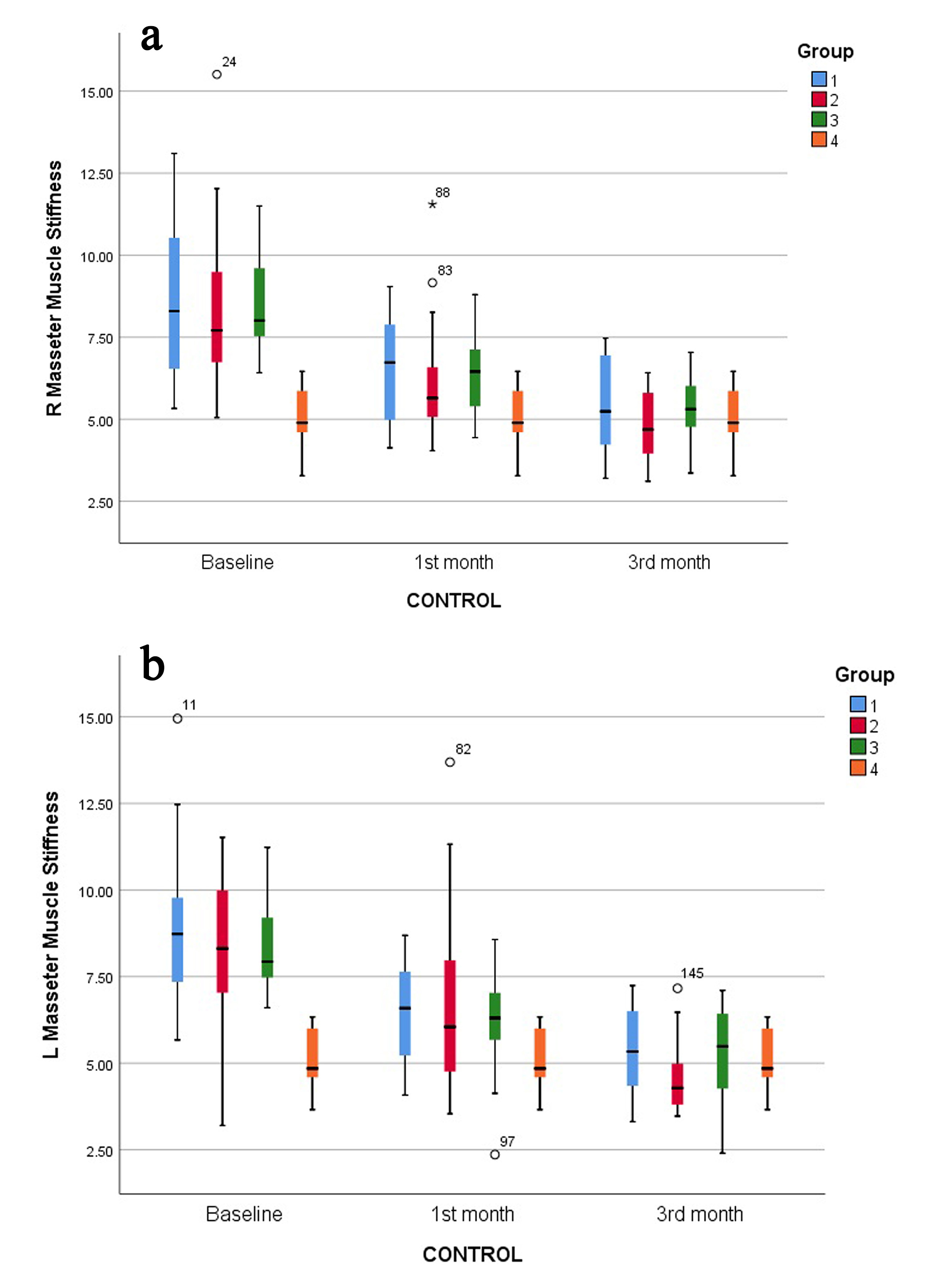 Comparison of masseter 
muscle stiffness values within and between groups. (a) Comparison of right 
masseter muscle stiffness values within and between groups; (b) Comparison of 
left masseter muscle stiffness values within and between groups. Group 1: 
Patients treated with OS, shown in blue. Group 2: Patients treated with OS and 
lidocaine injection to masseter muscle TPs, shown in red. Group 3: Patients 
treated with lidocaine injection to masseter muscle TPs, shown in green. Group 4: 
Healthy volunteers (control group), shown in orange. *p  ≤ 0.05. 
Muscle stiffness decreased from baseline to 1st month and from 1st to 3rd month 
in all treatment groups.