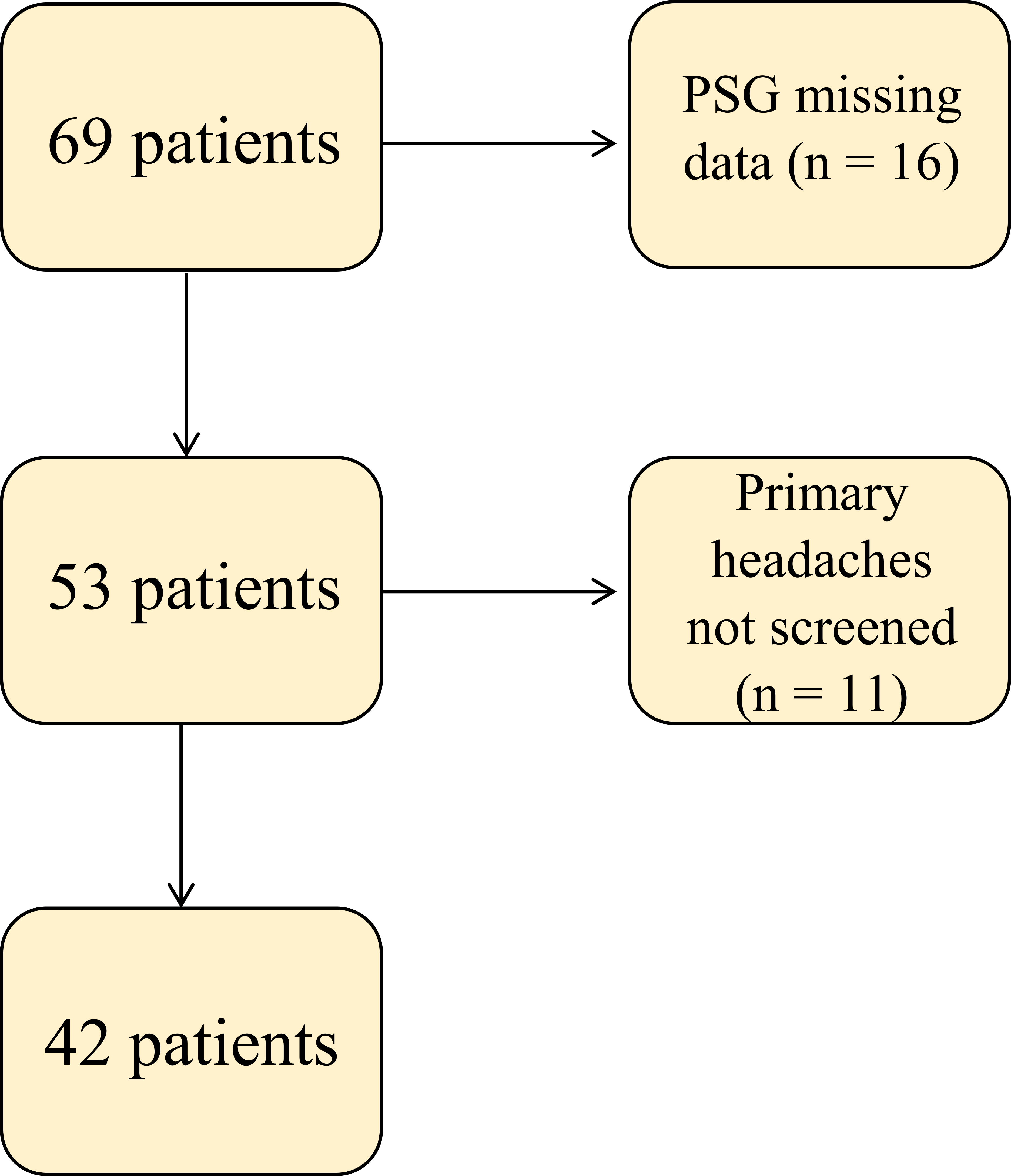 Flowchart of the study sample number of participants and missing 
data diagram. PSG: Polysomnography.