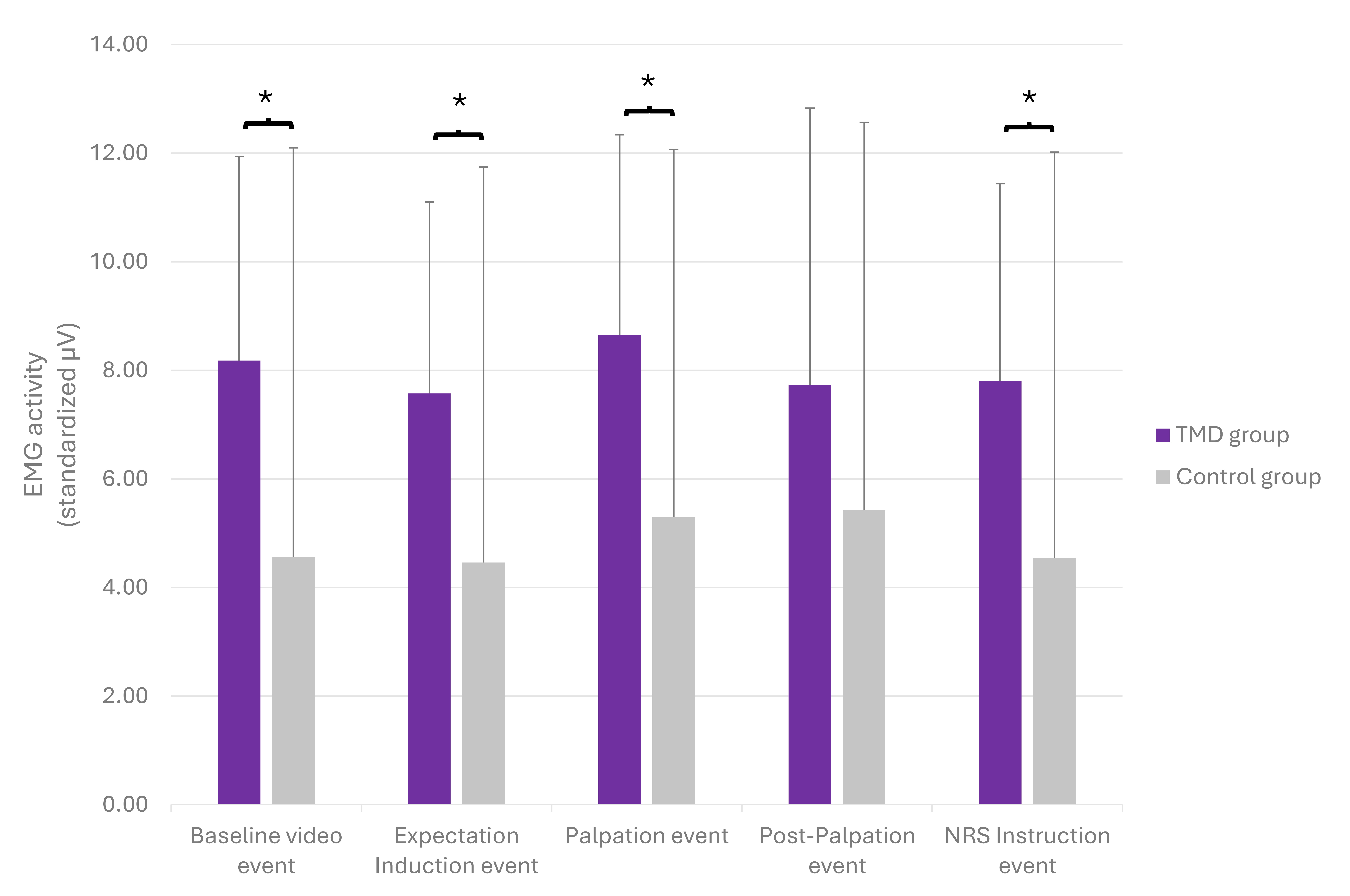 EMG mean (standardized by
percentage concerning the maximum voluntary contraction of each participant in
microvolts) throughout the set of events by groups (Temporomandibular disorders
(TMD) and controls). The mixed ANOVA revealed that EMG activity was significantly
higher activity in the TMD group than the control group during the events:
baseline video event (p = 0.018), expectation induction event
(p = 0.038), palpation event (p = 0.016) and NRS Instructions
event (p = 0.033), independently of the type of expectation. The error
bars represent standard deviation. *p < 0.05. EMG: electromyography;
NRS: Numerical Rating Scale; TMD: Temporomandibular disorders.