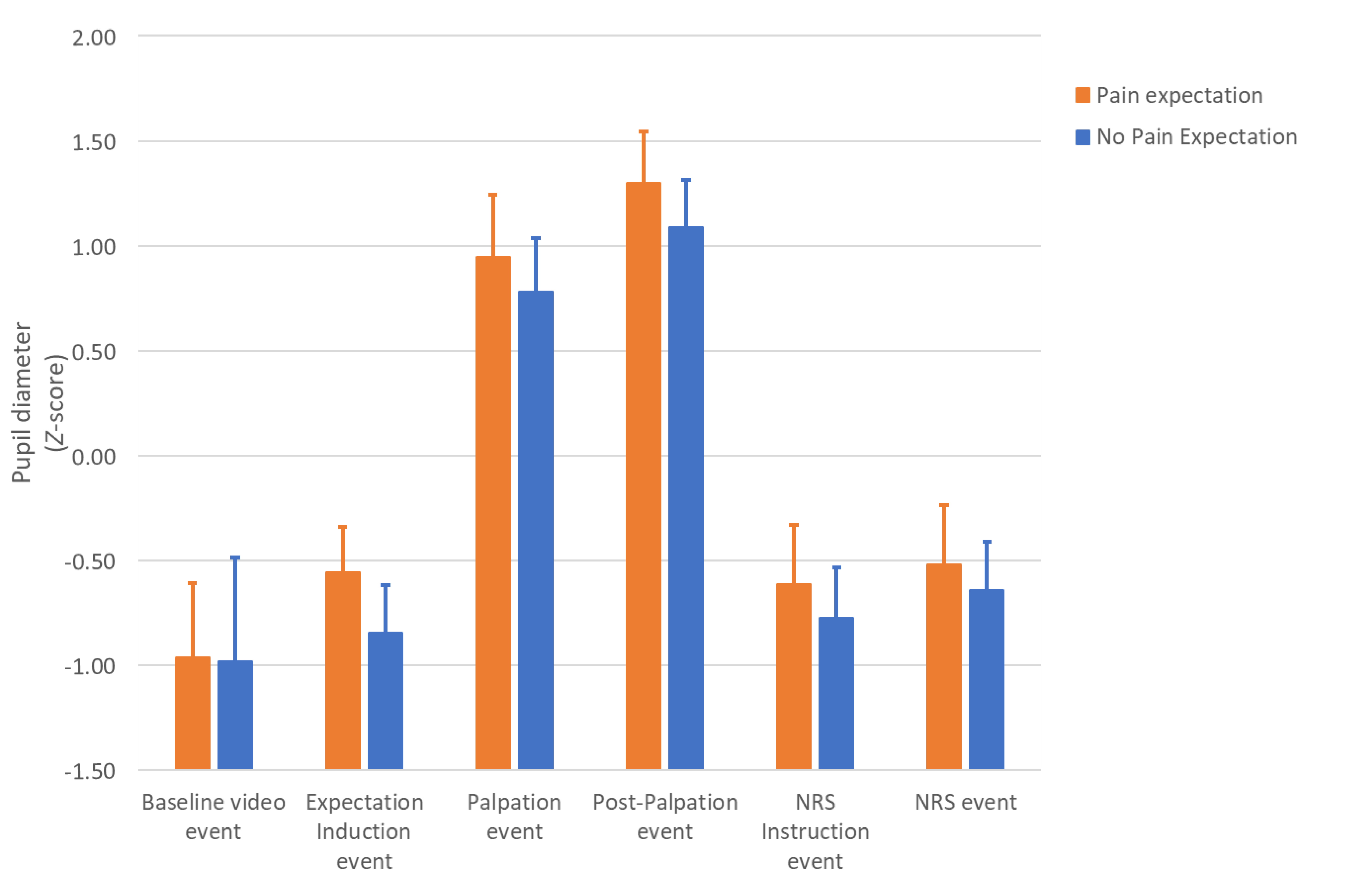 Pupil diameter (millimeters
normalized to Z-score) mean and standard deviation throughout the set of
events the condition in the pain expectation and no pain expectation condition.
The mixed ANOVA revealed significantly greater dilation found under the pain
expectation condition relative to no pain expectation condition in the:
expectation induction event (p = 0.0001), palpation event (p =
0.001), post-palpation event (p = 0.0001), NRS Instructions event
(p = 0.001) and NRS response event (p = 0.014), independently
of the group. The error bars represent standard deviation. NRS: Numerical Rating Scale.