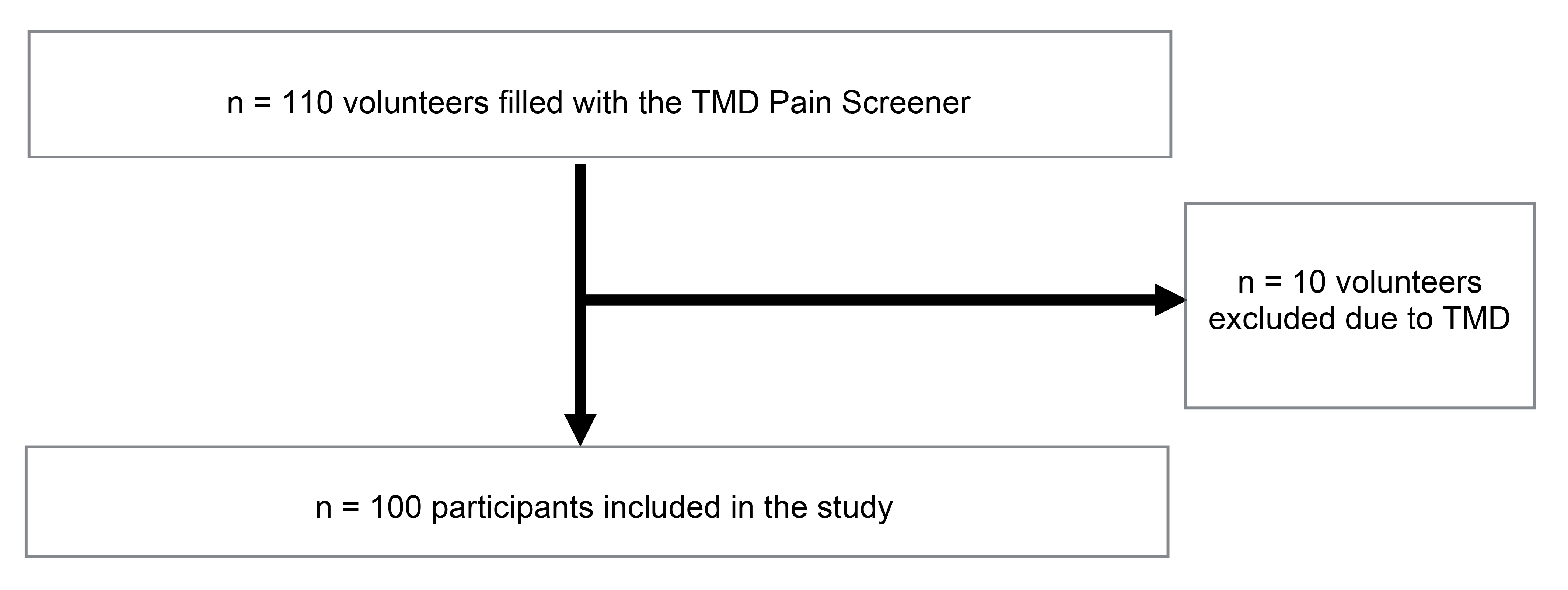 Flowchart of participants recruitment. TMD: temporomandibular 
disorders.