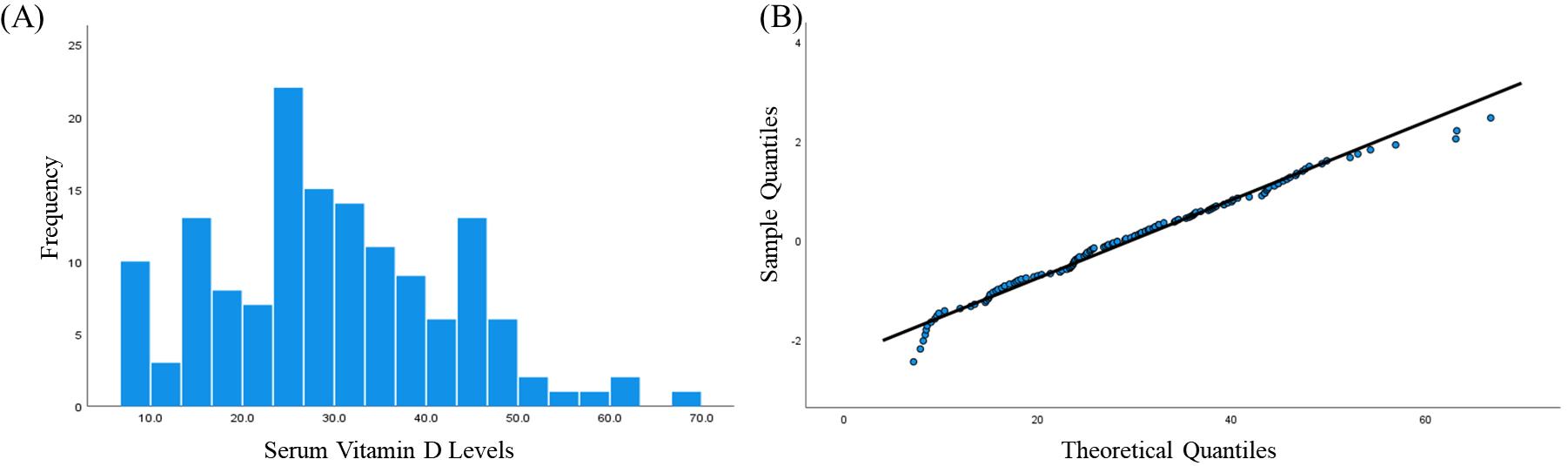 Normal distribution of the data. (A) Histogram of serum vitamin D
level distribution. (B) Q-Q plot.