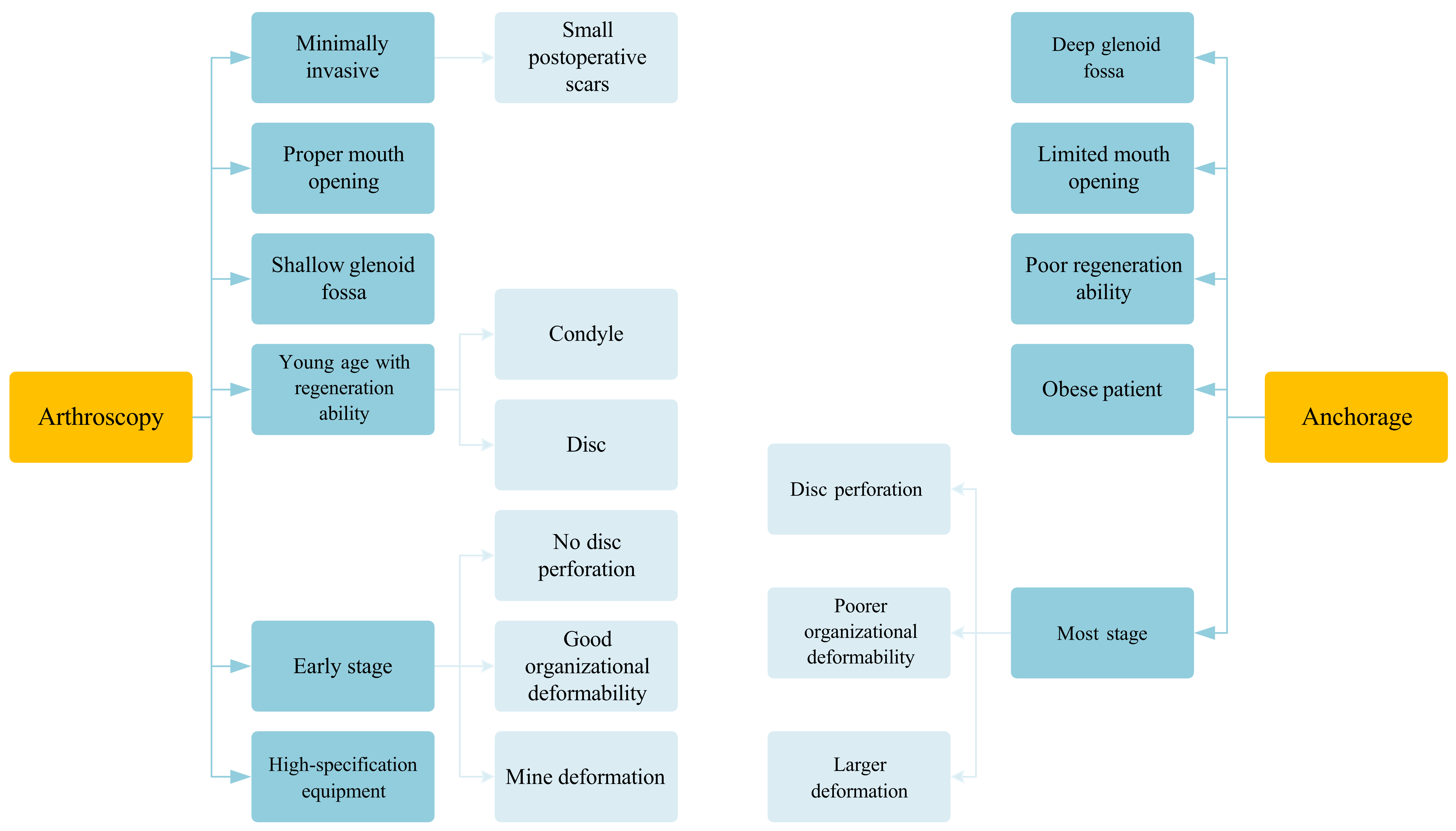 Indications between arthroscopy and anchorage.