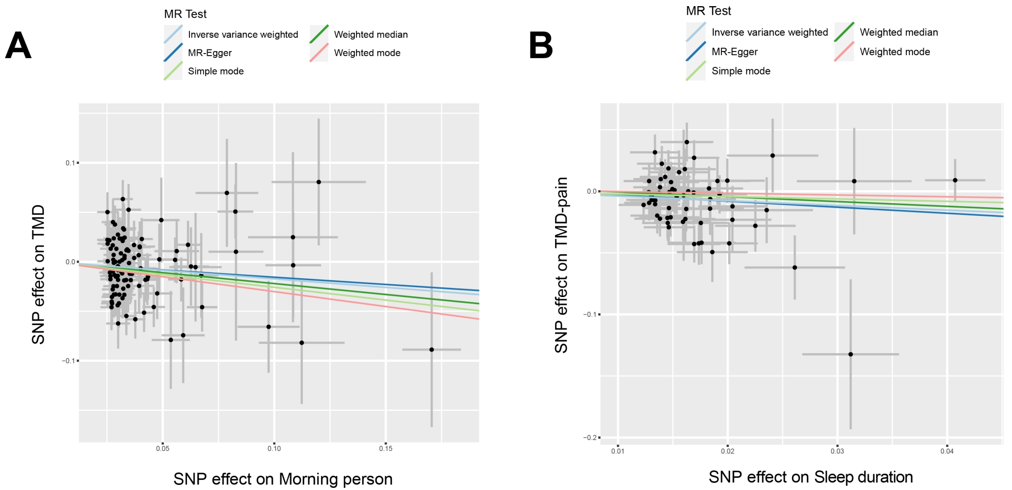Scatterplot of the causal effect of sleep behaviors on TMD and 
TMD-pain (IVW p < 0.05). (A) Scatterplot of the causal effect of 
morning person on TMD. (B) Scatterplot of the causal effect of sleep disorder on 
TMD-pain. Each point represents a single nucleotide polymorphism (SNP) used as an 
instrumental variable in the MR analysis, with horizontal and vertical error bars 
indicating standard errors for the SNP’s effect on the exposure and outcome, 
respectively. MR: Mendelian randomization; SNP: Single 
nucleotide polymorphism; TMD: Temporomandibular disorder; TMD-pain: TMD related 
pain.