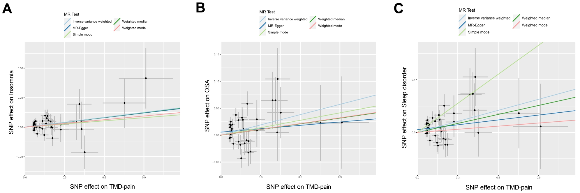 Scatterplot of the causal effect of TMD and TMD-pain on sleep 
behaviors (IVW p < 0.05). (A) Scatterplot of the causal effect of 
TMD-pain on insomnia. (B) Scatterplot of the causal effect of TMD-pain on OSA. 
(C) Scatterplot of the causal effect of TMD-pain on sleep disorder. Each point 
represents a single nucleotide polymorphism (SNP) used as an instrumental 
variable in the MR analysis, with horizontal and vertical error bars indicating 
standard errors for the SNP’s effect on the exposure and outcome, respectively. 
MR: Mendelian randomization; SNP: Single nucleotide polymorphism; TMD: 
Temporomandibular disorder; TMD-pain: TMD related pain.