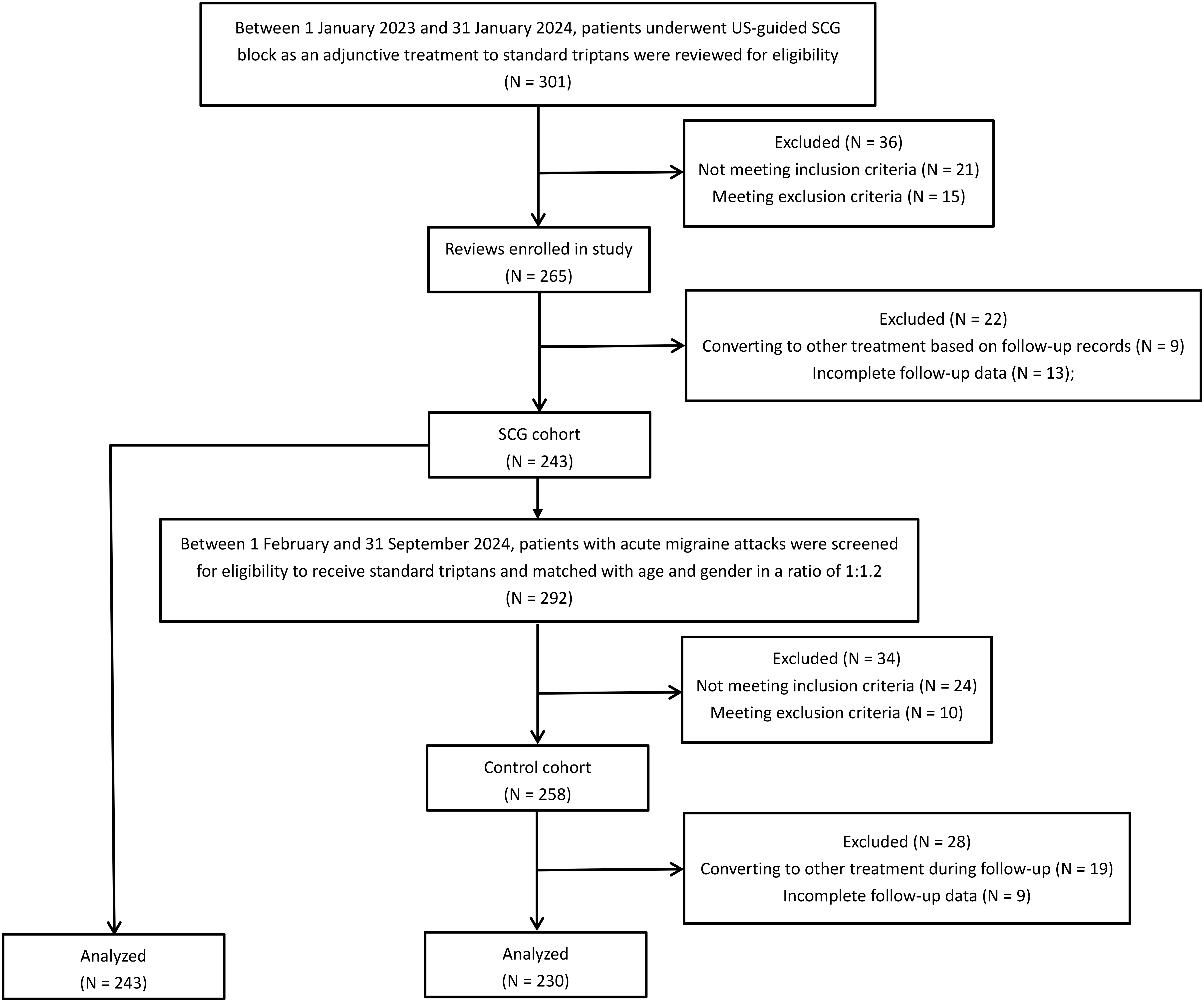 The flow chart of patient enrollment. US: ultrasound; SCG: superior cervical ganglion.