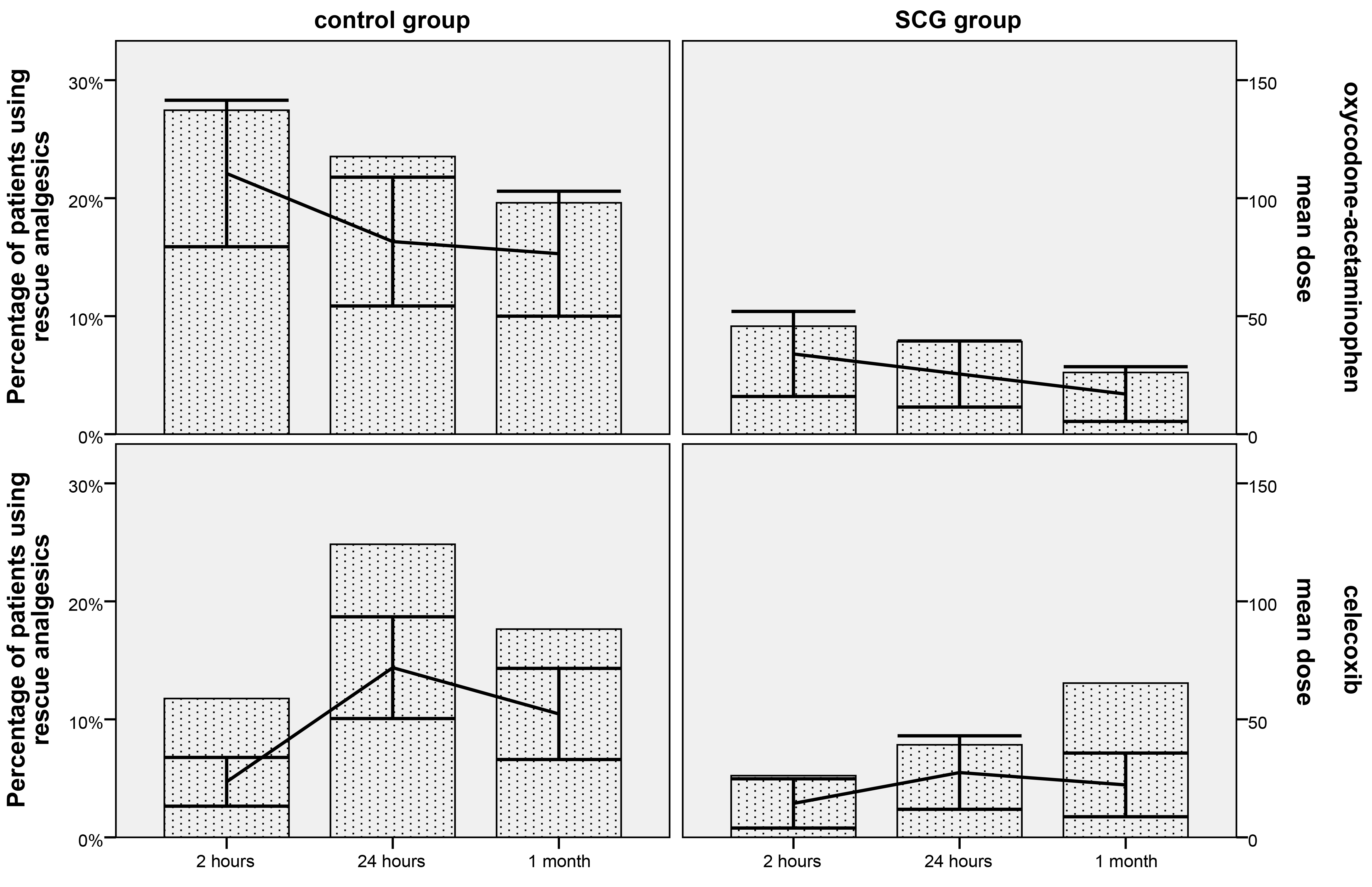 Proportion of patients using rescue analgesics, and the mean 
dose changes of rescue analgesics based on the World Health Organization ladder 
across all time points during the follow-up period. SCG: superior cervical 
ganglion.