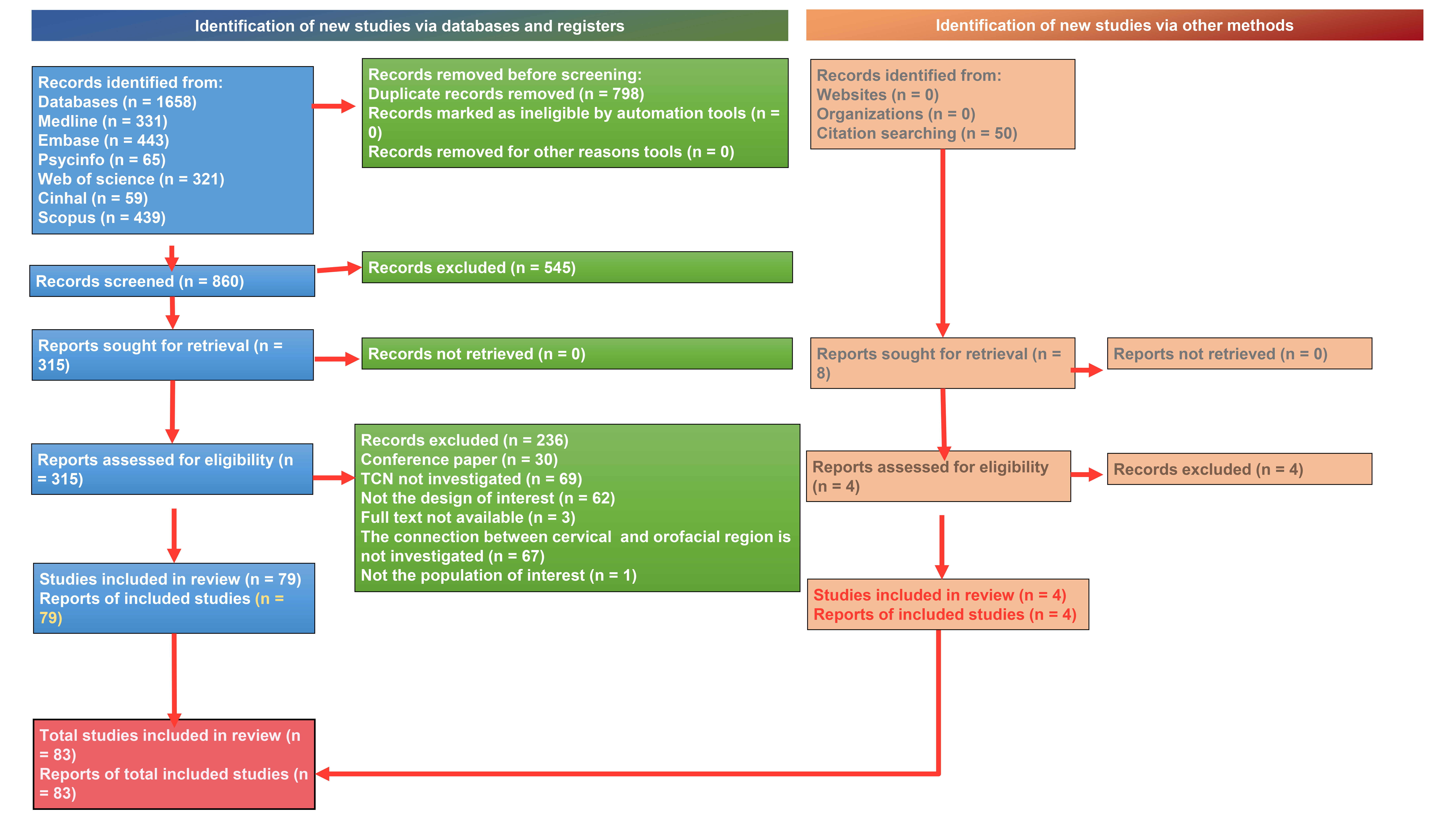 PRISMA flow chart of 
included and excluded studies. TCN: trigeminocervical nucleus.