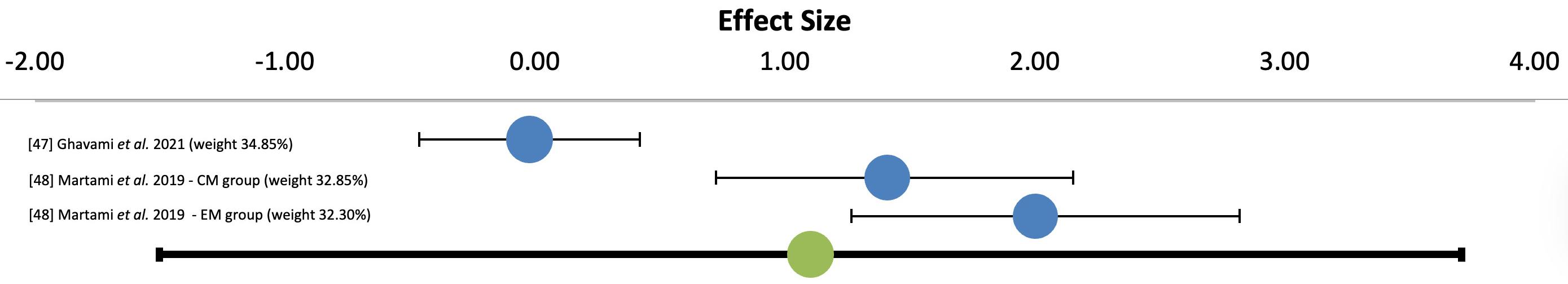 Forest plot of one of the efficacy outcomes. Differences
between probiotics and placebo receivers in the change in migraine severity
before and after intervention, with mean difference and confidence intervals.
Pooled effect size = 1.10 (standard error = 0.61). The point 0.00 represents no
change. CM, chronic migraine; EM, episodic migraine.