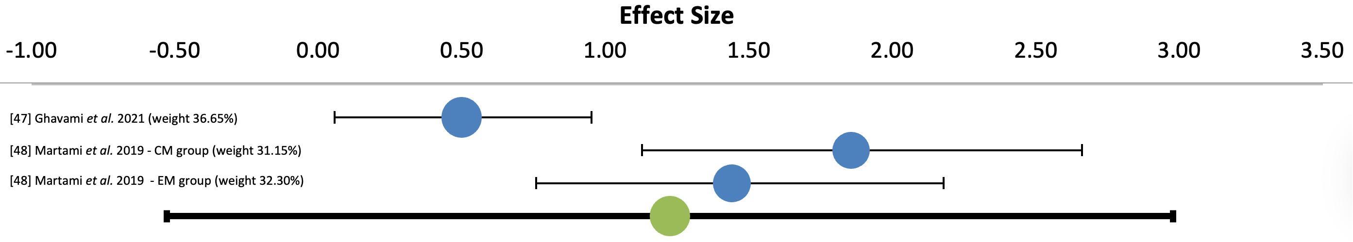 Forest plot of one of the efficacy outcomes. Differences
between probiotics and placebo receivers in the change in migraine frequency
before and after intervention, with mean difference and confidence intervals.
Pooled effect size = 1.22 (standard error = 0.41). The point 0.00 represents no
change. CM, chronic migraine; EM, episodic migraine.