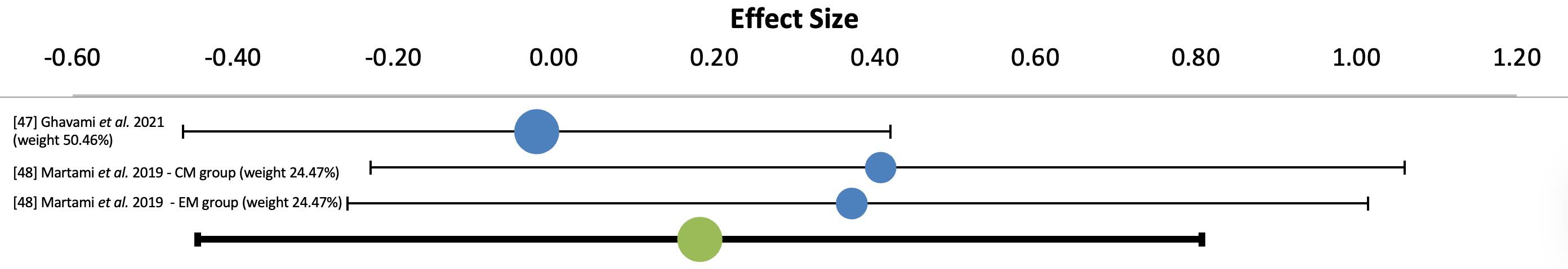 Forest plot of one of the efficacy outcomes. Differences
between probiotics and placebo receivers in the change in attacks’ frequency
before and after intervention, with mean difference and confidence intervals.
Pooled effect size = 0.18 (standard error = 0.15). The point 0.00 represents no
change. CM, chronic migraine; EM, episodic migraine.