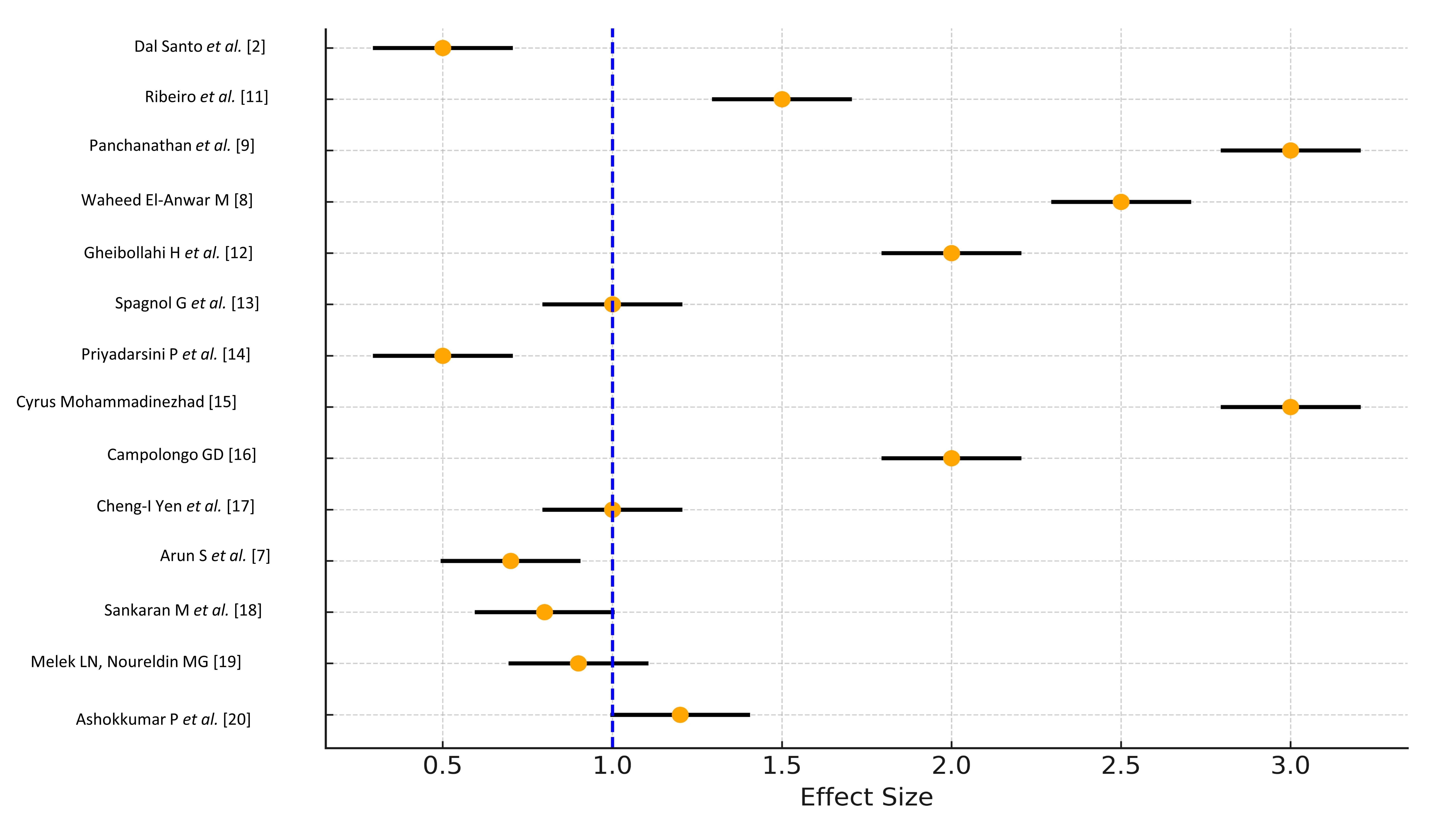 Forest plots analysis.