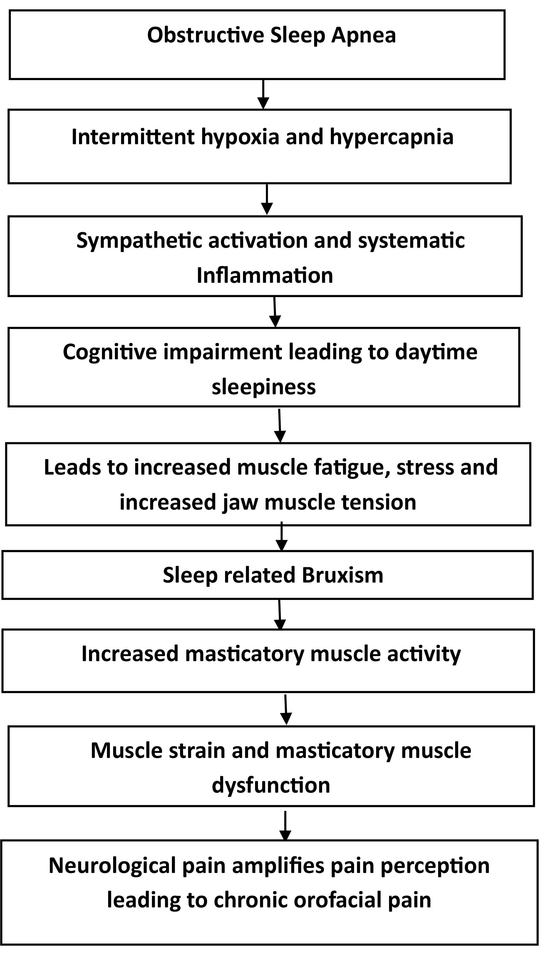 Pathophysiological mechanism showing the relationship between
sleep apnea and orofacial pain.