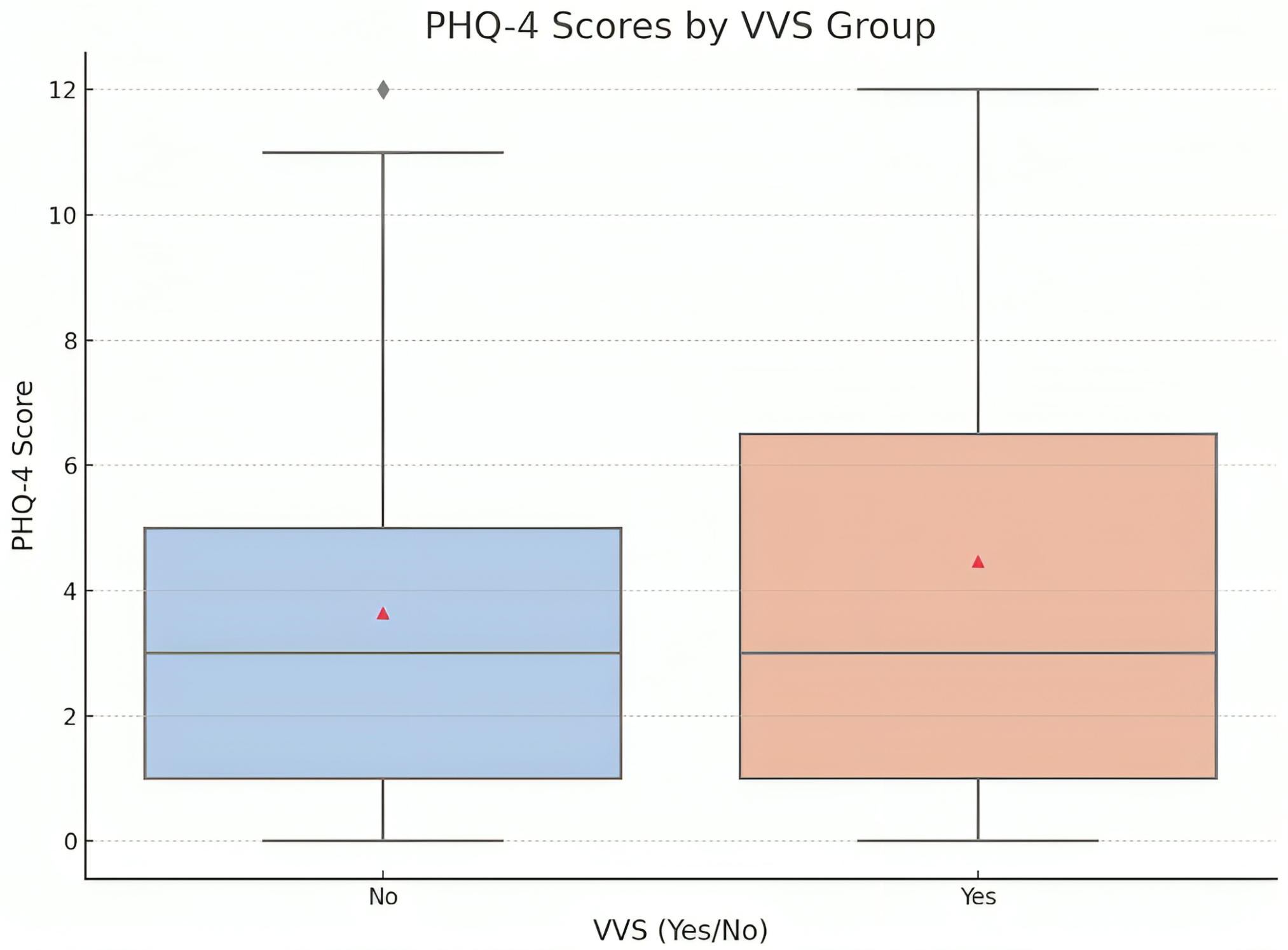 Box plot of PHQ-4 scores by VVS group. PHQ-4: Patient Health
Questionnaire-4; VVS: vasovagal syncope.