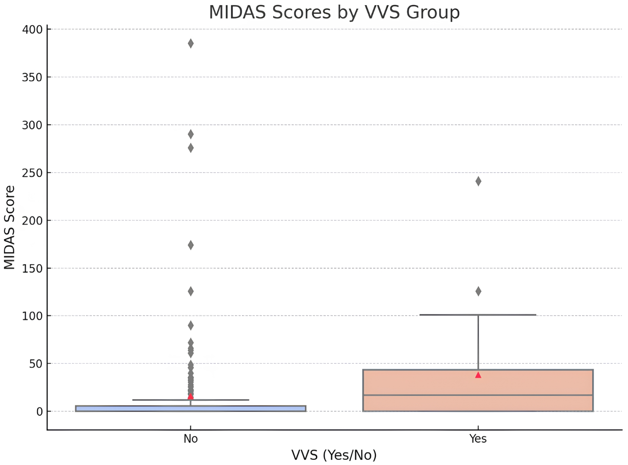 Box plot of MIDAS Scores by VVS group. MIDAS: Migraine
Disability Assessment; VVS: vasovagal syncope.