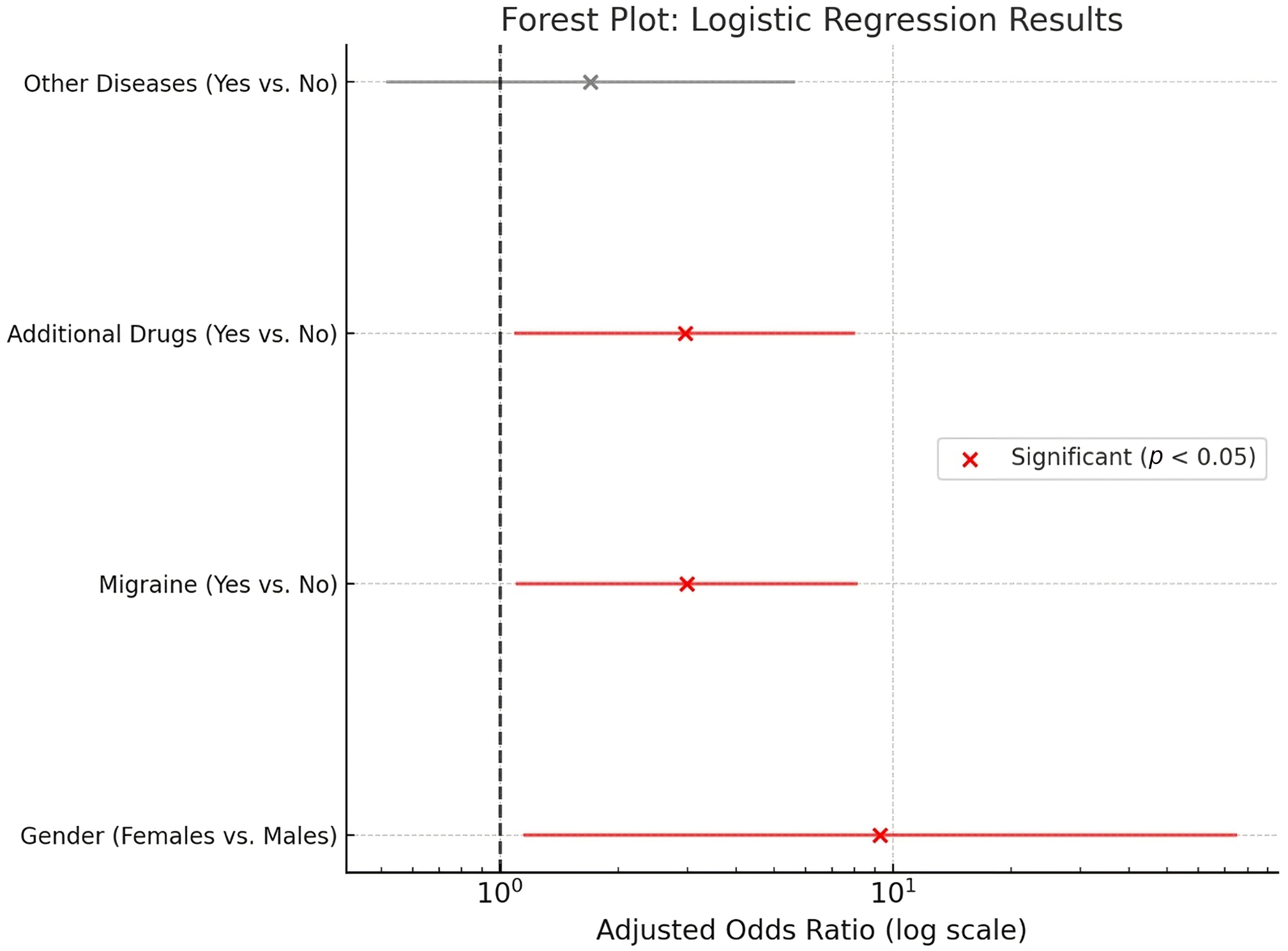 Forest plot depicting adjusted odds ratios for variables
associated with VVS.