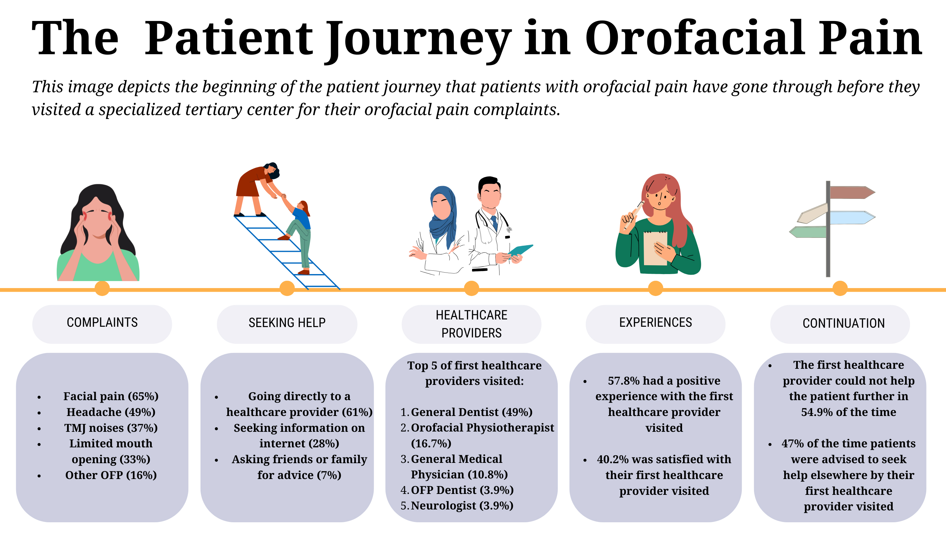 Graphical summary of the beginning of the physical and emotional 
patient journey of patients with orofacial pain. The five steps of the beginning 
of the patient journey are shown: complaints, seeking help, top 5 first 
healthcare providers visited, experiences with the first healthcare provider and 
reasons to continue seeking care. TMJ: temporomandibular joint; OFP: orofacial 
pain.