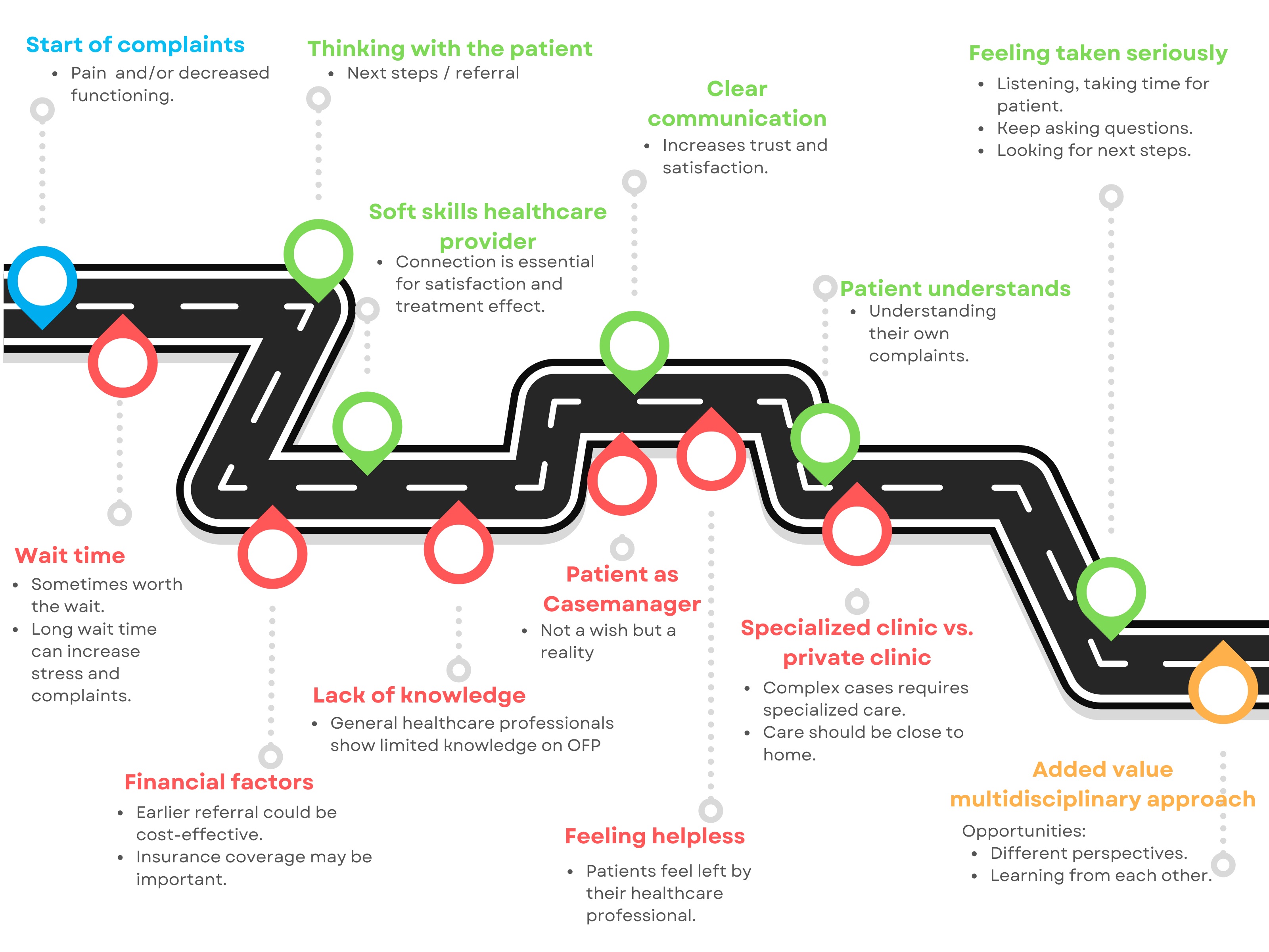 Overview of themes identified related to the patient journey 
experience based on the qualitative analysis. The patient journey starts with 
the complaints (blue), and can face factors that contribute to a positive patient 
journey (green) or factors that are perceived as barriers or negative aspects 
from the patient journey (red). There is also a central factor related to the 
experience of a multidisciplinary approach for orofacial pain (yellow).