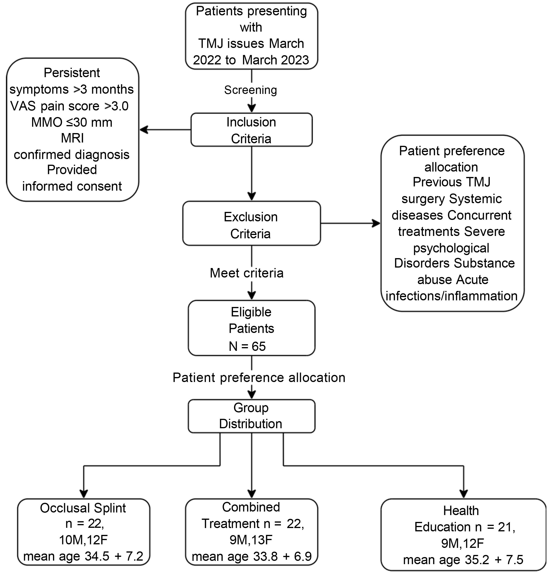 Patient Selection Process. VAS: Visual Analog Scale; MMO: 
Maximum Mouth Opening; MRI: magnetic resonance imaging; TMJ: temporomandibular 
joint; M: male; F: female.