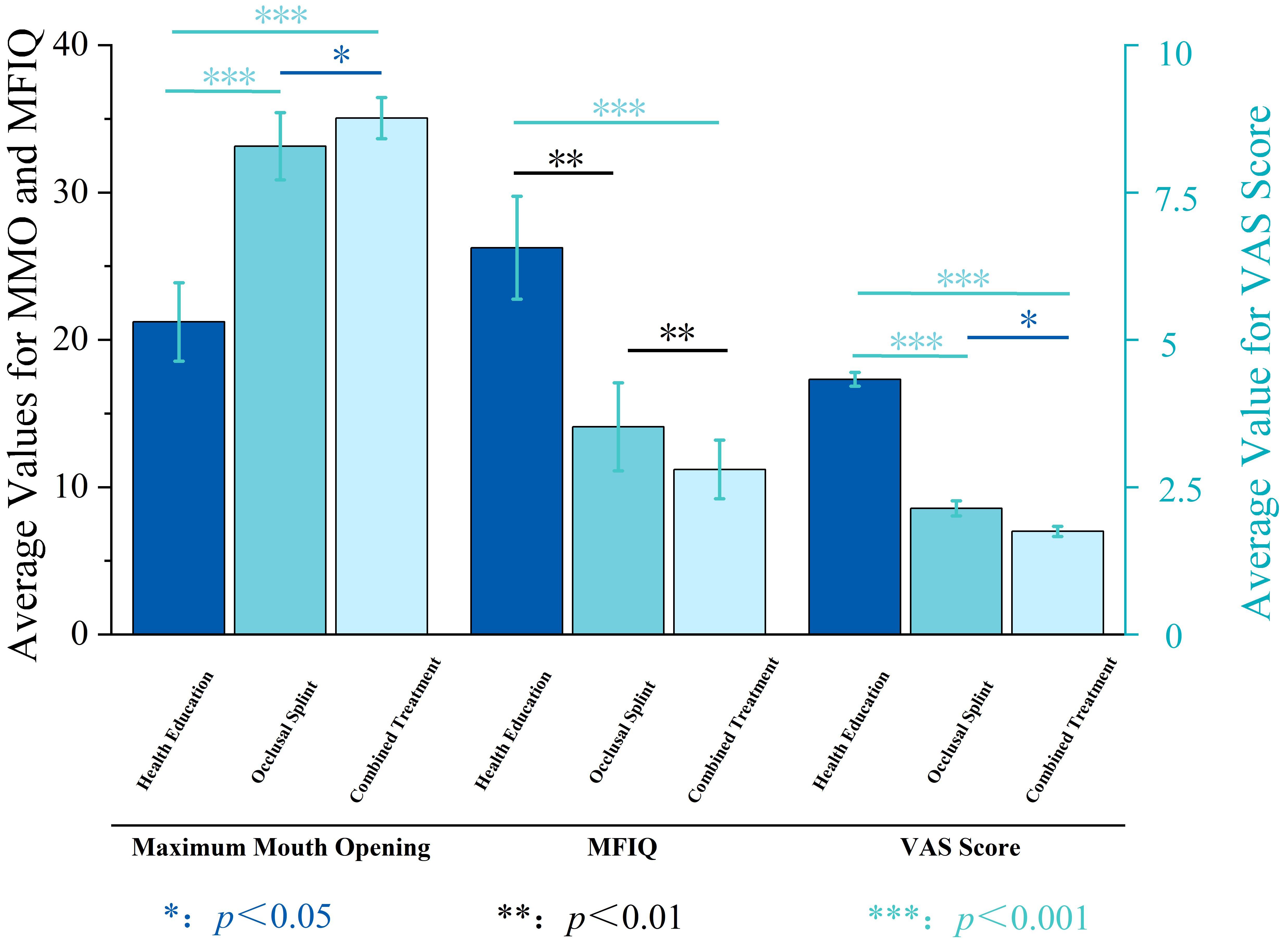 Effects of the three treatment modalities after one month of 
treatment. MMO: Maximum Mouth Opening; MFIQ: Mandibular Functional Impairment 
Questionnaire; VAS: Visual Analog Scale.