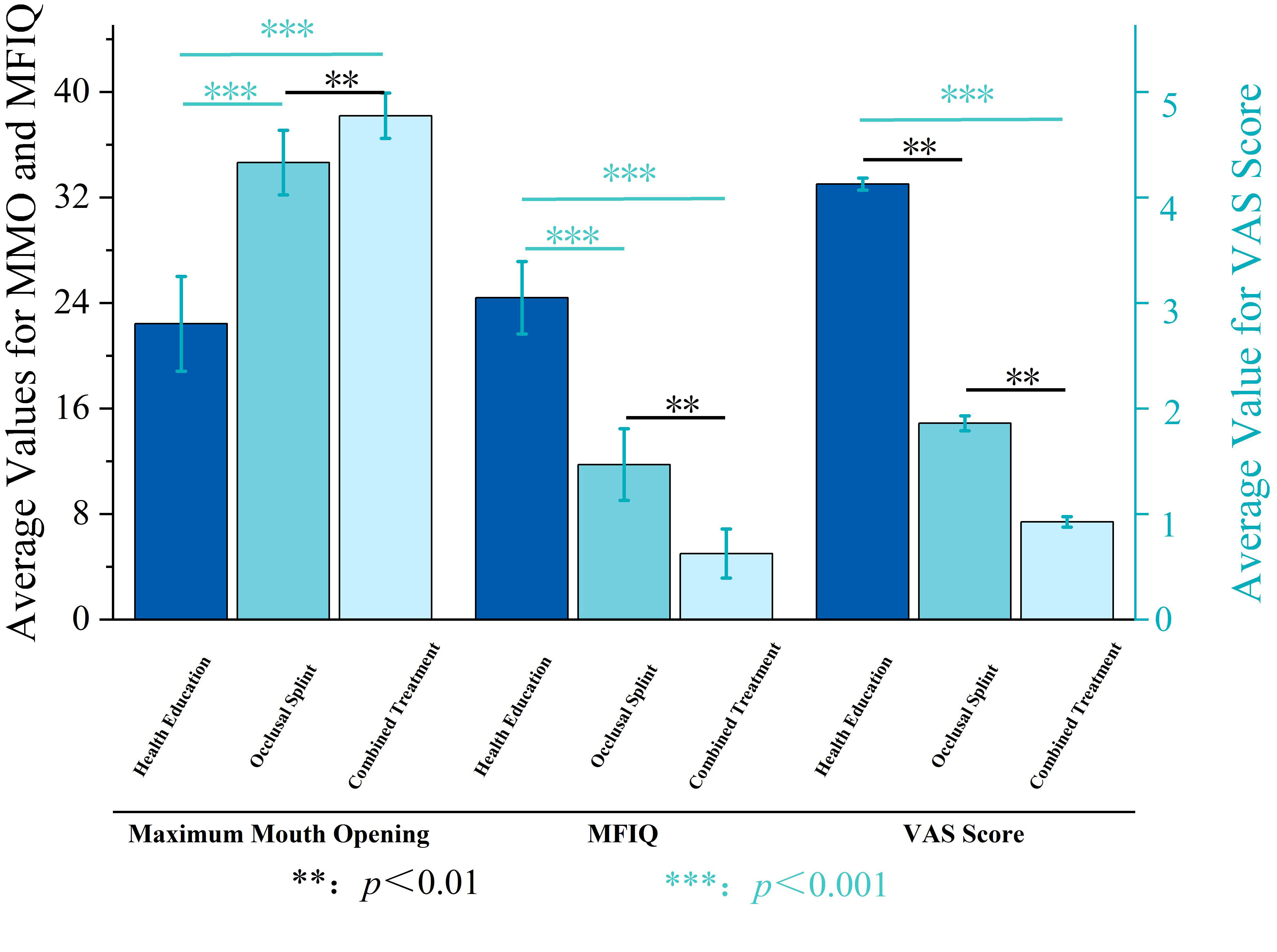 Effects of the three treatment modalities after three months of 
treatment. MMO: Maximum Mouth Opening; MFIQ: Mandibular Functional Impairment 
Questionnaire; VAS: Visual Analog Scale.