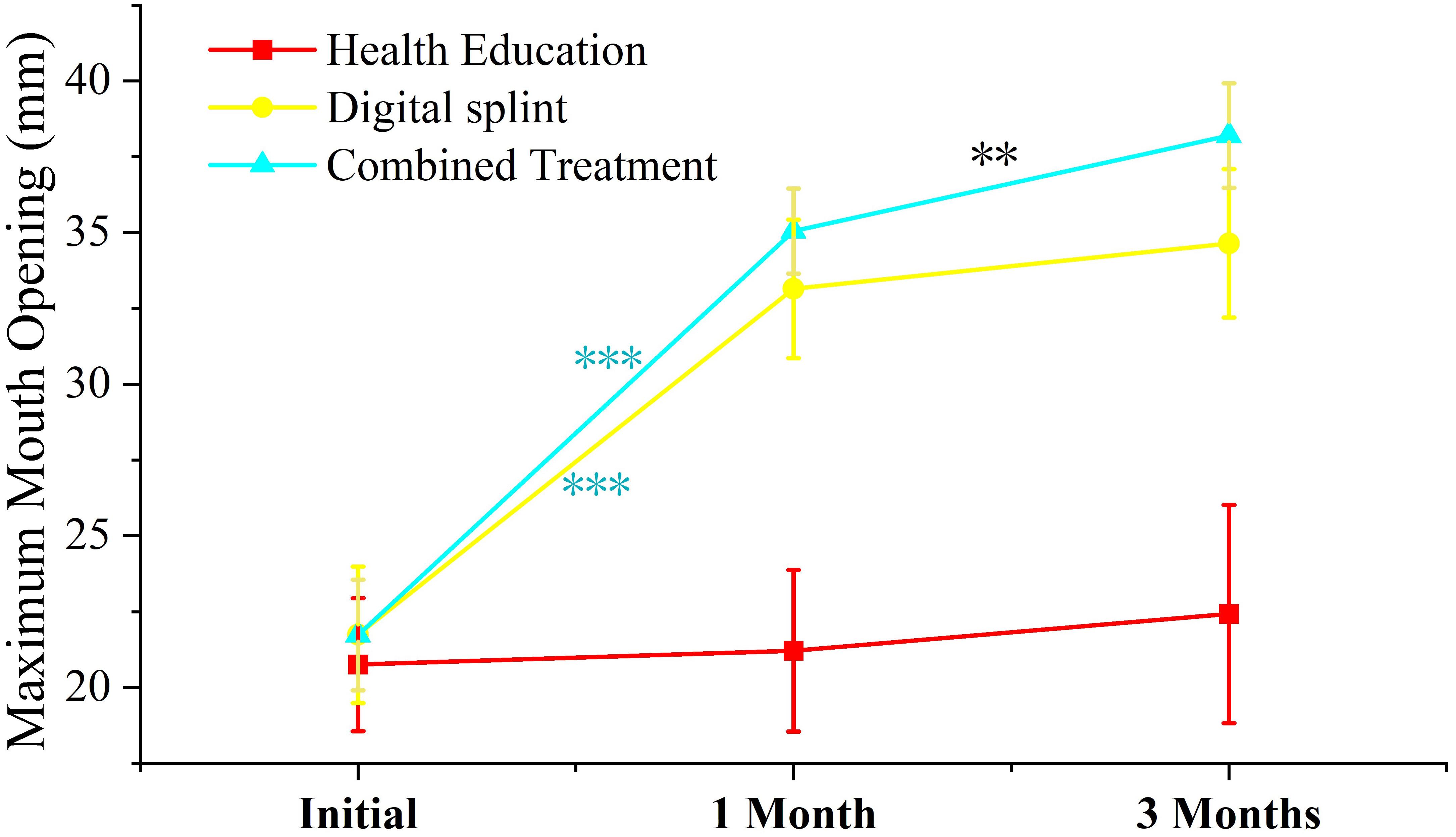 Maximum mouth opening over time for different treatments with 
significance. **: p < 0.01; ***: p < 0.001.