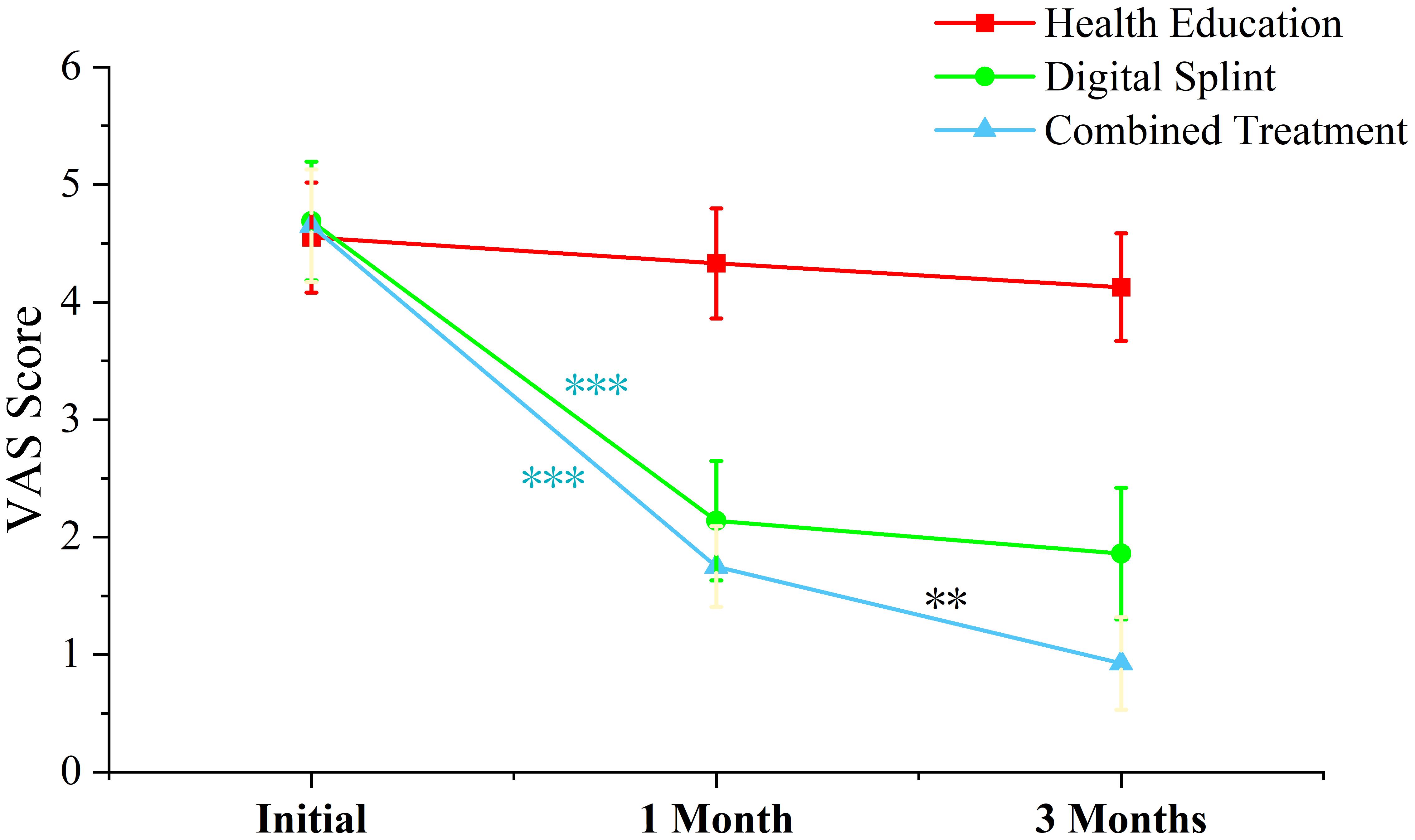 VAS score over time for different treatments with significance. 
**: p < 0.01; ***: p < 0.001. VAS: Visual Analog Scale.