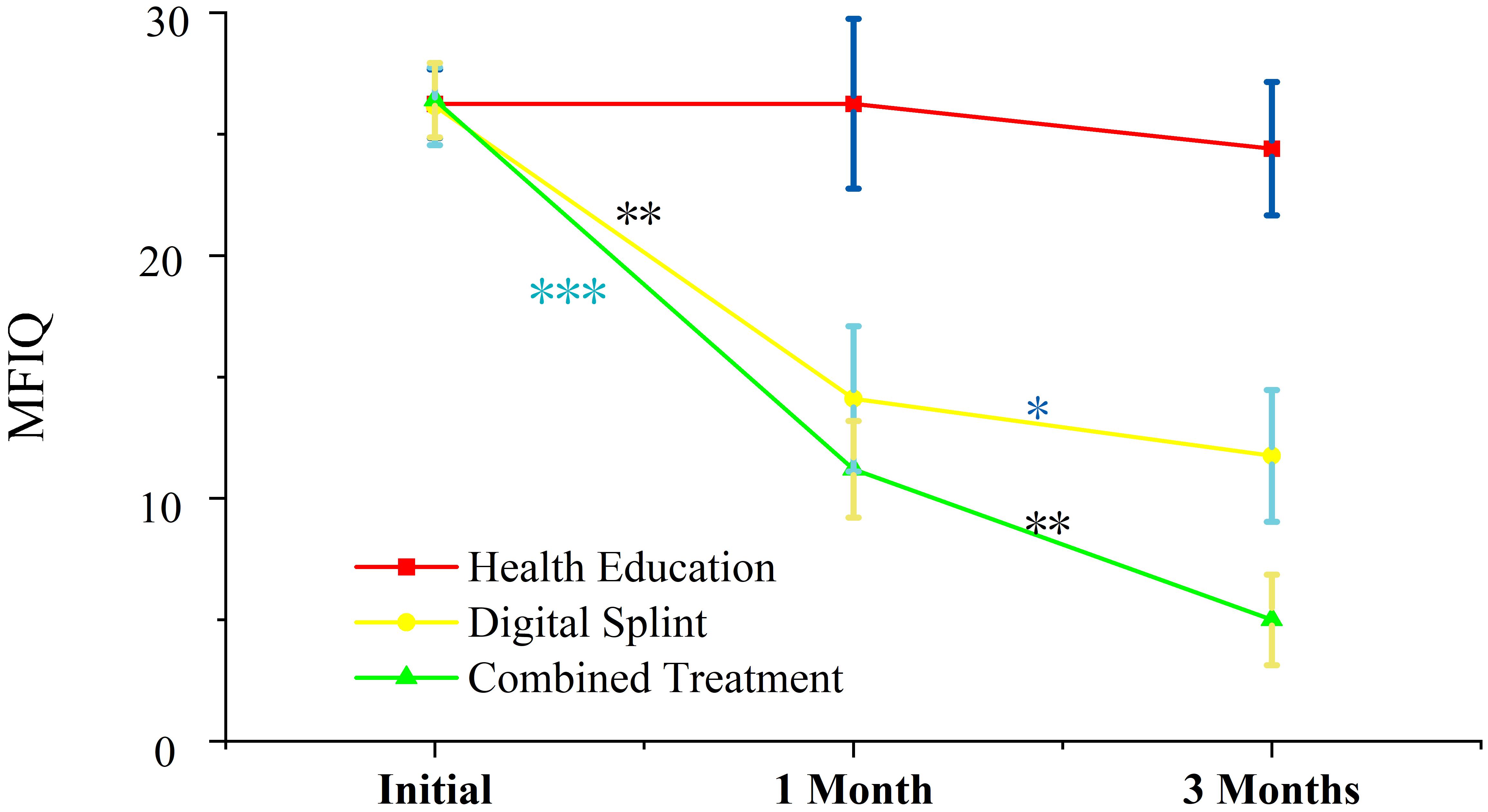 MFIQ over time for different treatments with significance. *: 
p < 0.05; **: p < 0.01; ***: p < 0.001. MFIQ: 
Mandibular Functional Impairment Questionnaire.