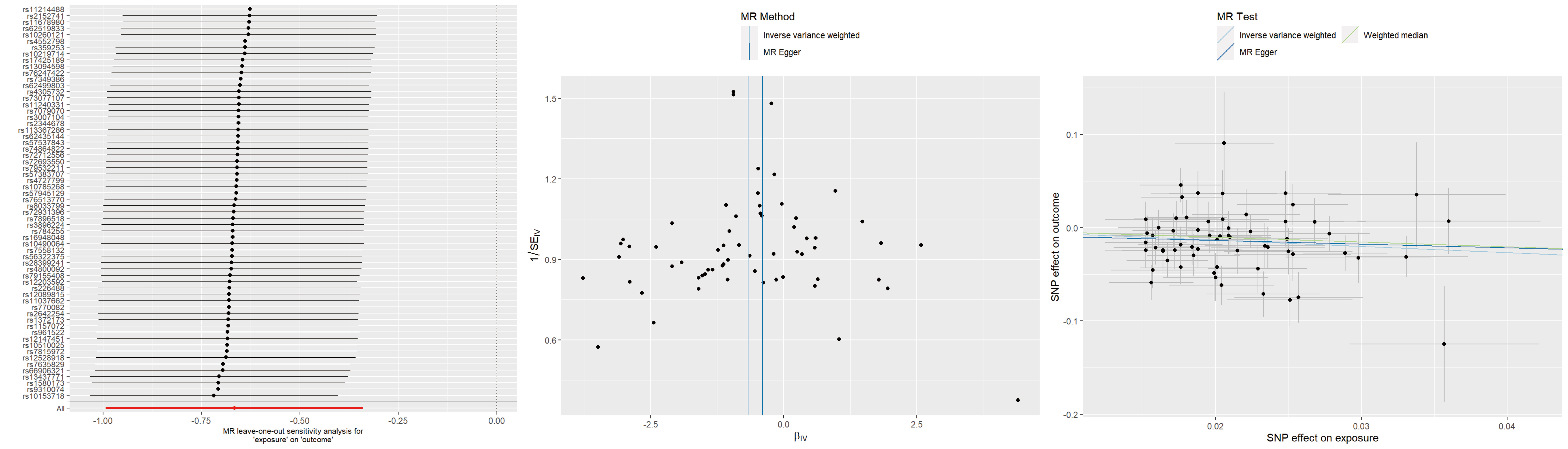 Leave-one-out plots, funnel plots, and scatter plots for AFS as 
exposure and TMD as outcome. MR: Mendelian randomization; SNP: single-nucleotide 
polymorphism; SEIV: standard error of instrumental variable estimate; 
βIV: instrumental variable estimate of the causal effect.