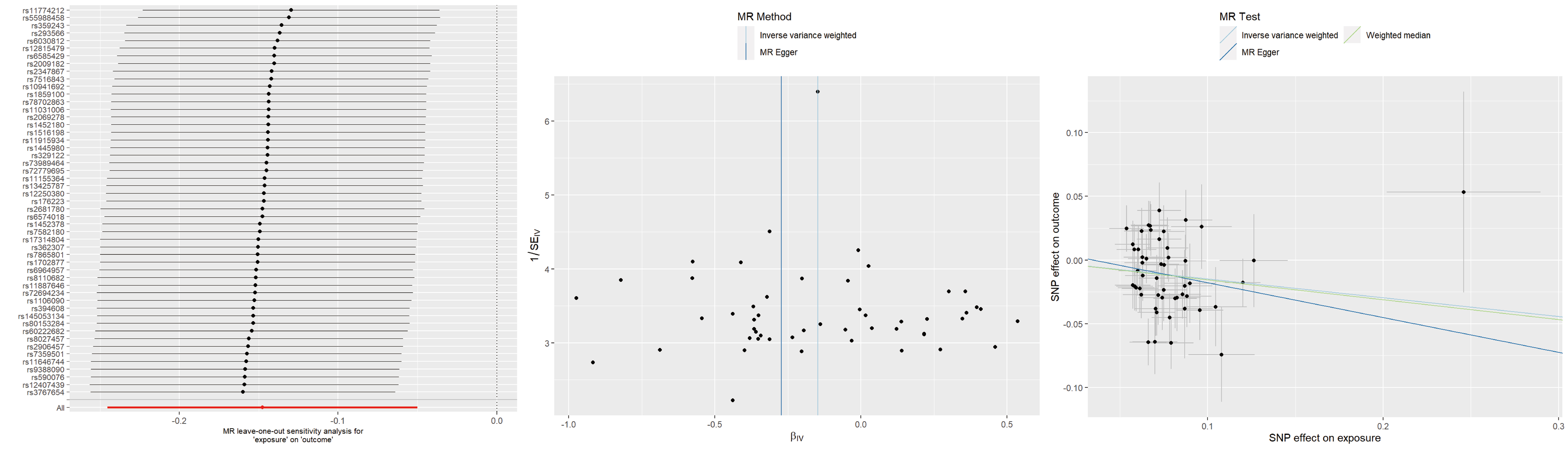 Leave-one-out plots, funnel plots, and scatter plots for AFB as 
exposure and TMD as outcome. MR: Mendelian randomization; SNP: single-nucleotide 
polymorphism; SEIV: standard error of instrumental variable estimate; 
βIV: instrumental variable estimate of the causal effect.