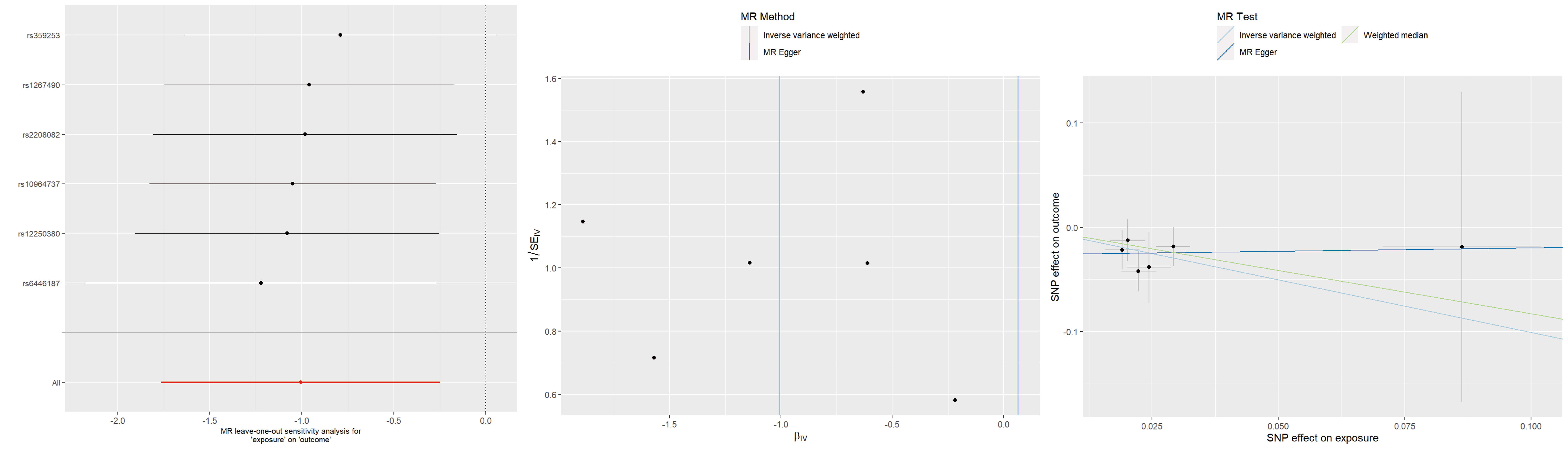 Leave-one-out plots, funnel plots, and scatter plots for ALB as 
exposure and TMD as outcome. MR: Mendelian randomization; SNP: single-nucleotide 
polymorphism; SEIV: standard error of instrumental variable estimate; 
βIV: instrumental variable estimate of the causal effect.