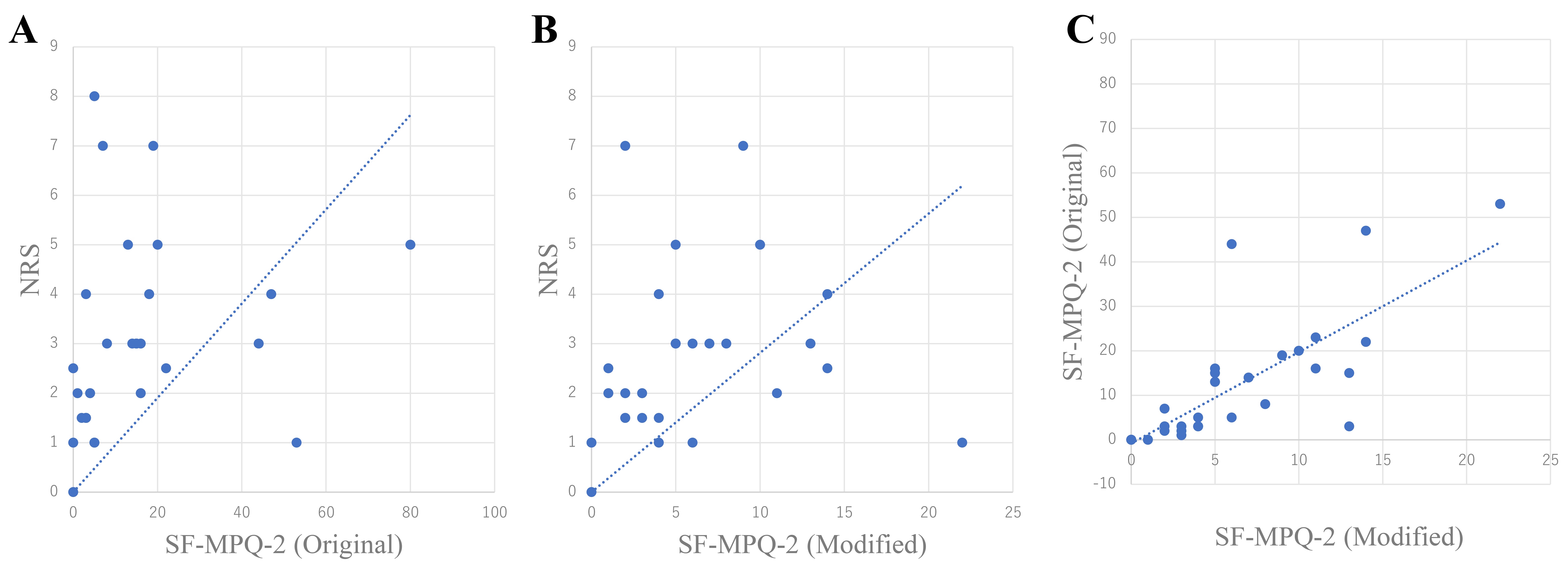 Scatter plots and linear correlations between total scores.
Total scores of (A) NRS and SF-MPQ-2 (Original), (B) NRS and SF-MPQ-2 (Modified),
and (C) SF-MPQ-2 (Original) and SF-MPQ-2 (Modified). SF-MPQ-2: Short Form McGill
Pain Questionnaire version 2; NRS: numerical rating scale.