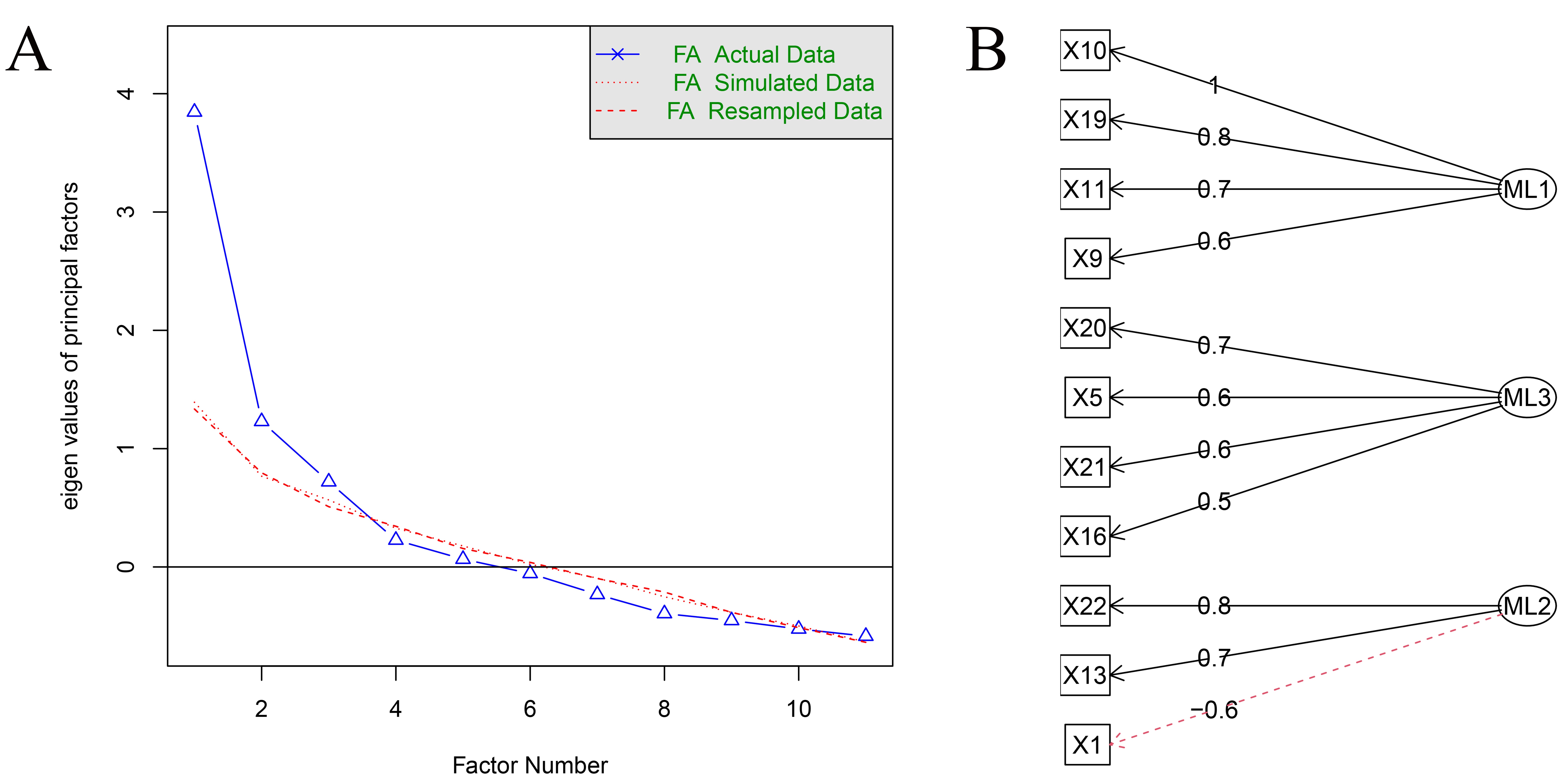 Results of the factor analysis. (A) Scree plot; when three
factors were used, the eigenvalues of the principal factors fell within an
acceptable range (<0). (B) Factor model diagram; the relationship between
latent factors and descriptors were shown in figure. FA: factor analysis; ML:
maximum likelihood method’s factor.
