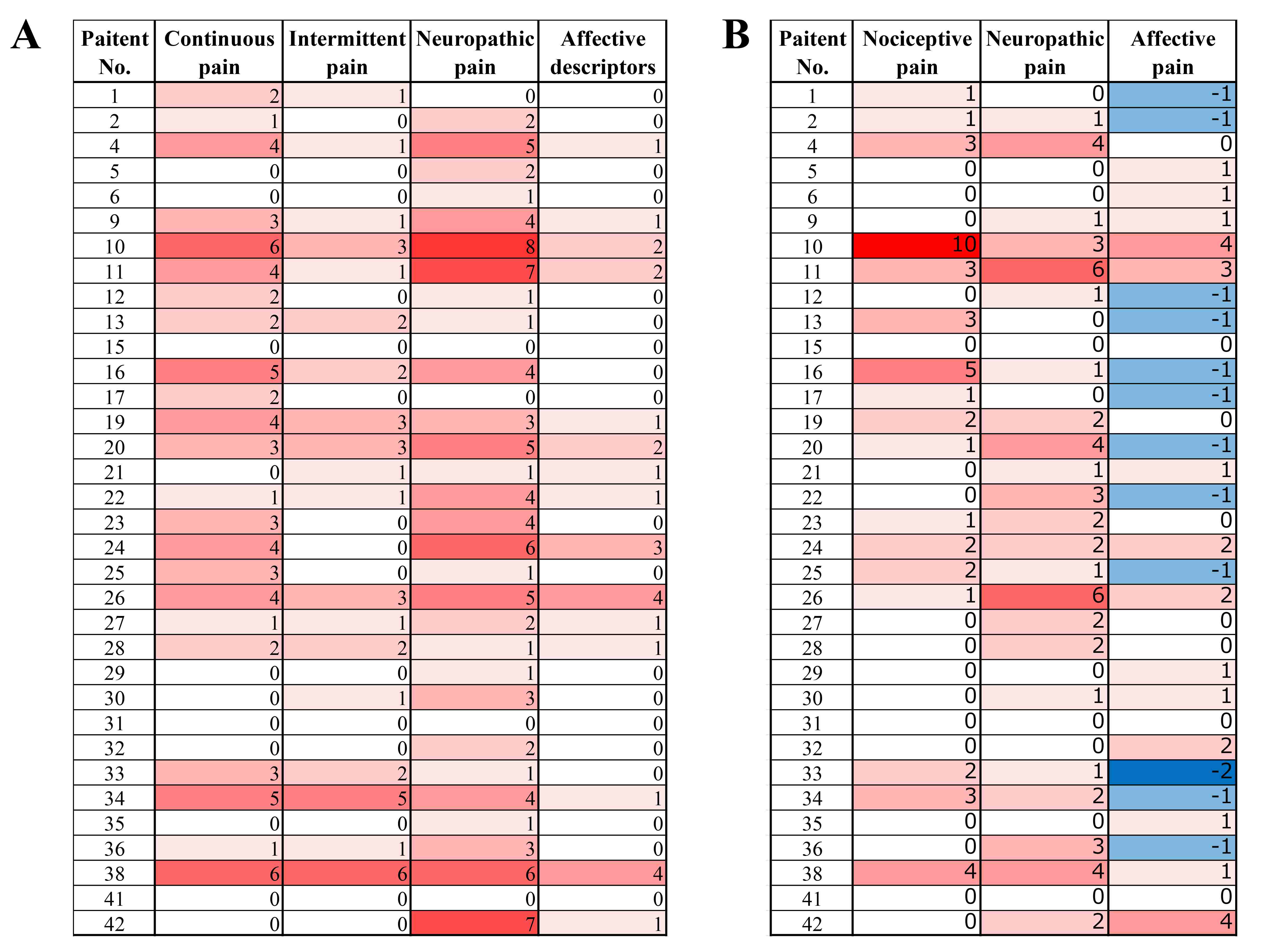 Heatmap of existing subscales. (A) SF-MPQ-2
subscales (continuous pain, intermittent pain, neuropathic pain, affective
descriptors). (B) New subscales (nociceptive pain, neuropathic pain, and
affective pain).