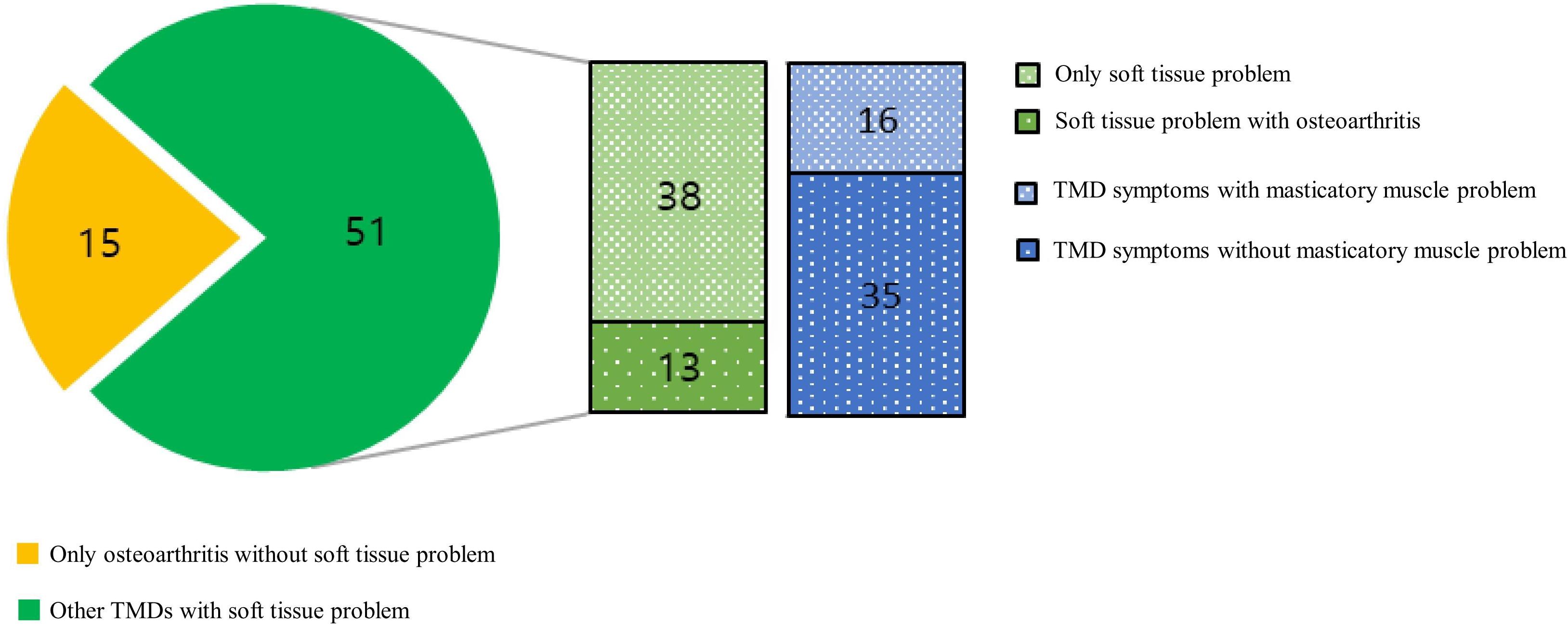 Classification of temporomandibular disorders (TMD) and symptom
distribution.