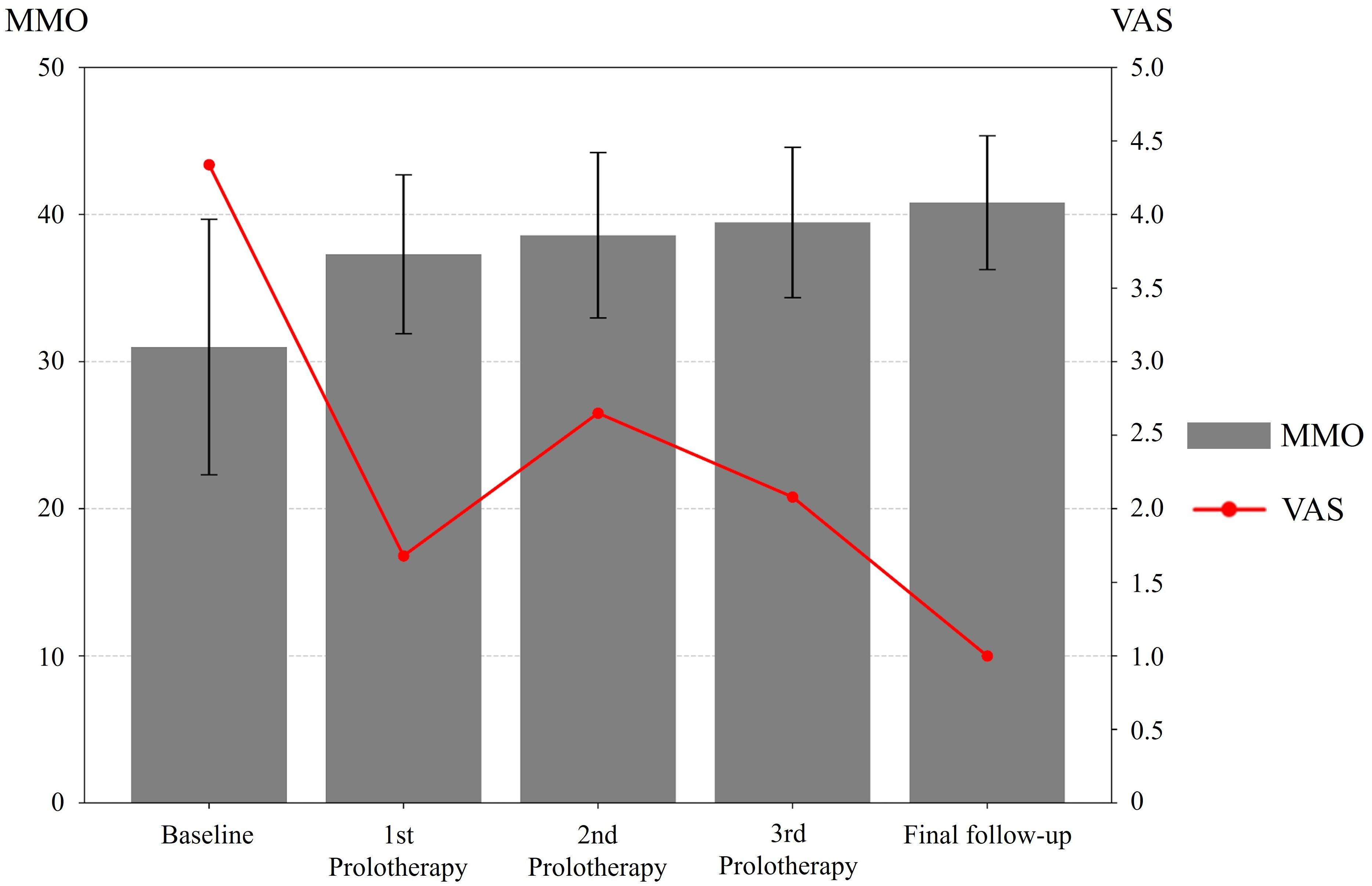 Changes in VAS and MMO following prolotherapy treatment. VAS,
visual analog scale; MMO, maximum mouth opening.